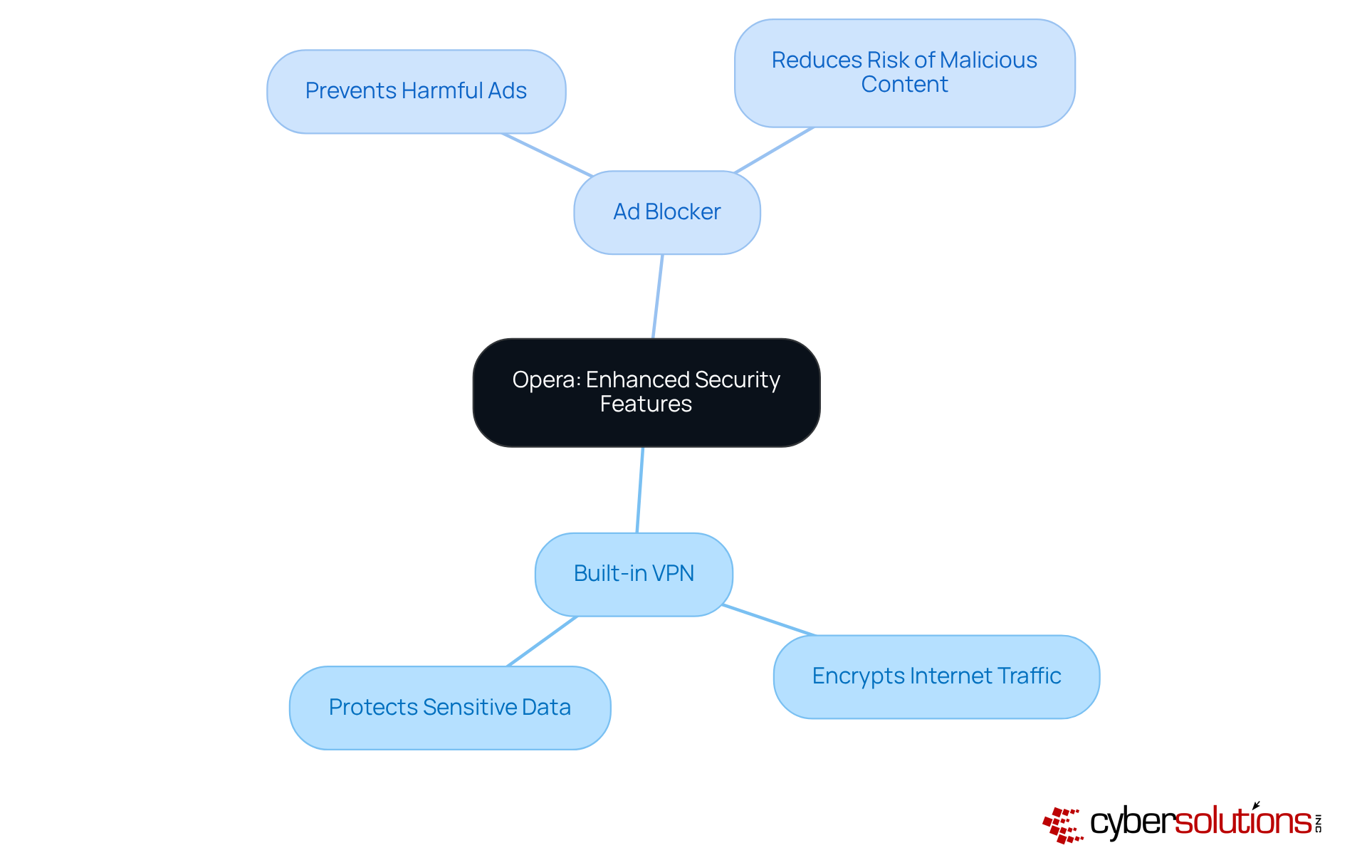 At the center, you'll find Opera's commitment to security. Branching out are the key features that enhance online safety, with additional notes on how each feature protects users as they browse.