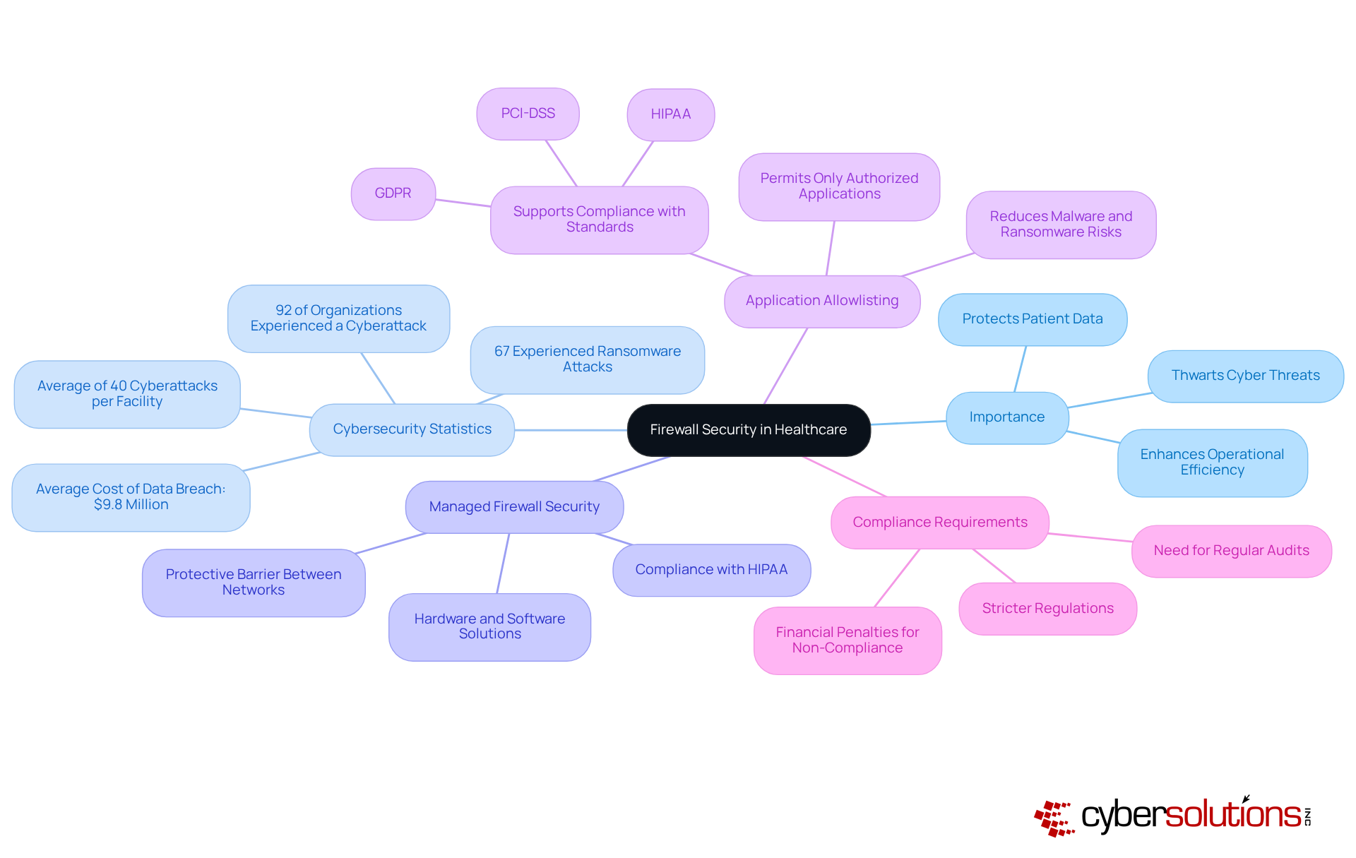 The center represents the core topic. Each branch shows a key aspect of firewall security, while sub-branches provide additional details like statistics or related actions. This helps visualize how everything connects in the context of healthcare. The center represents the core topic. Each branch shows a key aspect of firewall security, while sub-branches provide additional details like statistics or related actions. This helps visualize how everything connects in the context of healthcare.