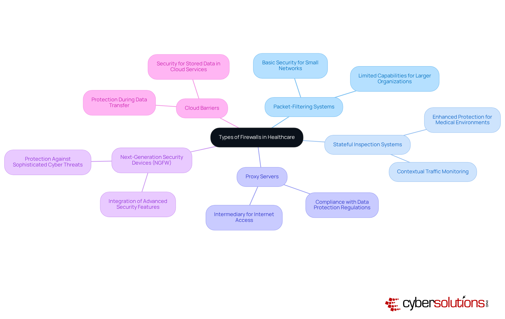 At the center is an overview of firewall types, with branches leading to each type. Follow the branches to learn how each firewall type protects medical organizations from cyber threats. At the center is an overview of firewall types, with branches leading to each type. Follow the branches to learn how each firewall type protects medical organizations from cyber threats.