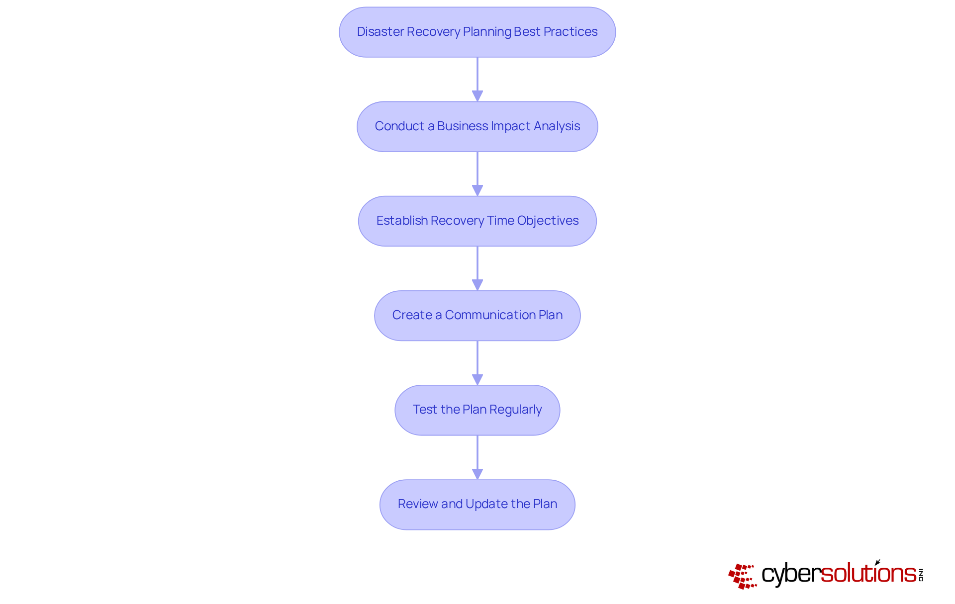 Each box represents a key practice for disaster recovery planning. Follow the arrows to see how each step builds on the previous one, guiding CFOs to enhance their organization's readiness against disruptions.