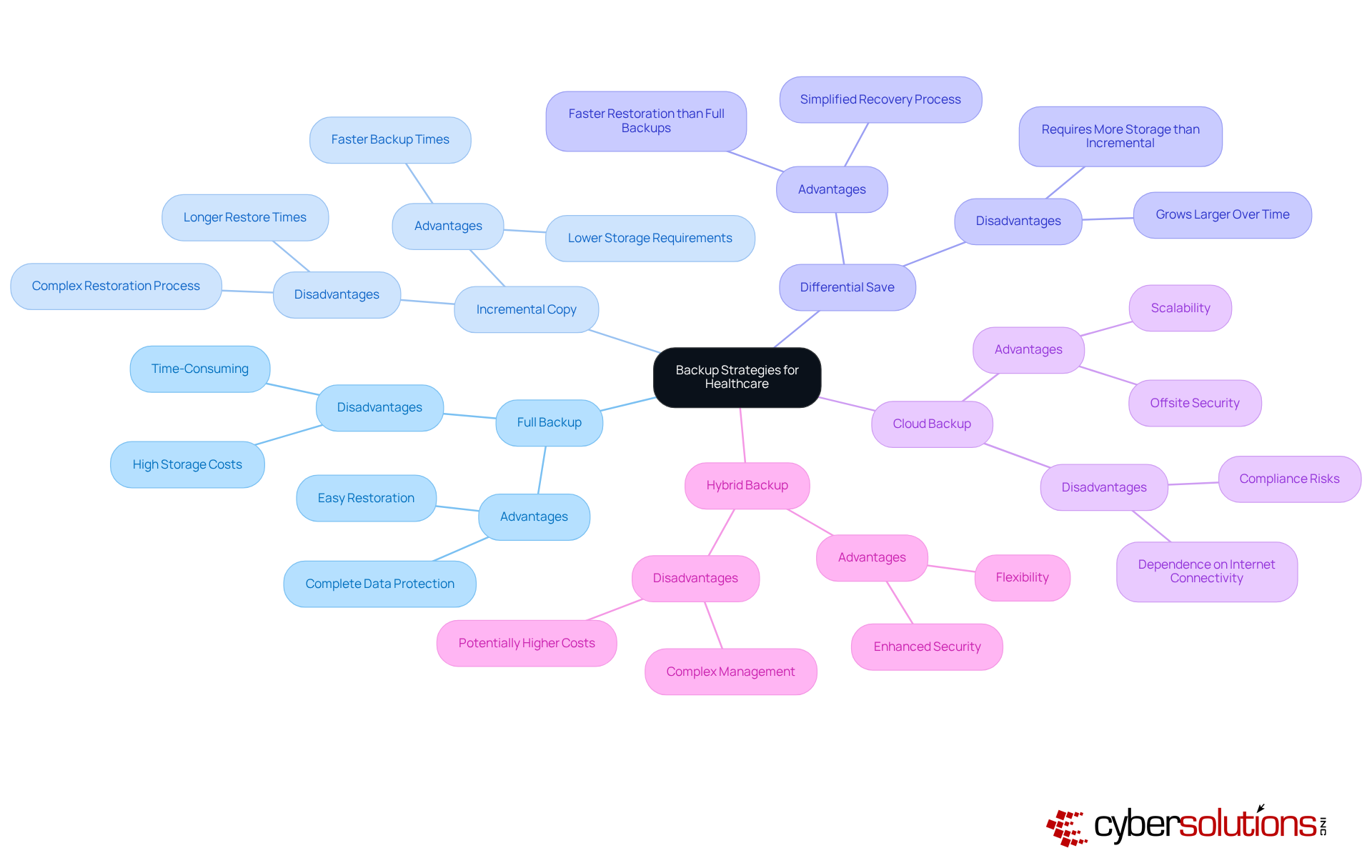 The central node represents the main topic — backup strategies. Each branch details a specific strategy, with key points explaining their advantages and disadvantages. The colors help differentiate between the strategies, making the information more engaging and easier to follow.