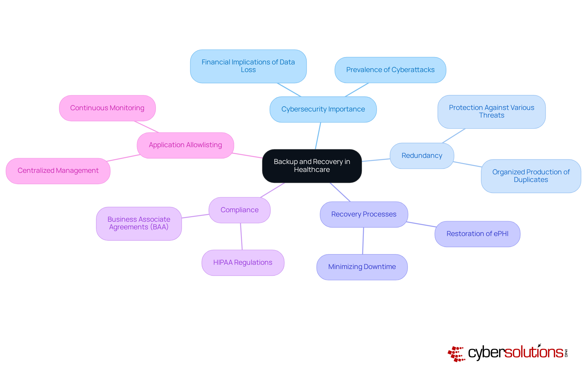 The central node represents the overall theme of backup and recovery, with branches showing important related concepts. Each branch explains a crucial aspect of data protection in healthcare, making it easy to see how they all connect.