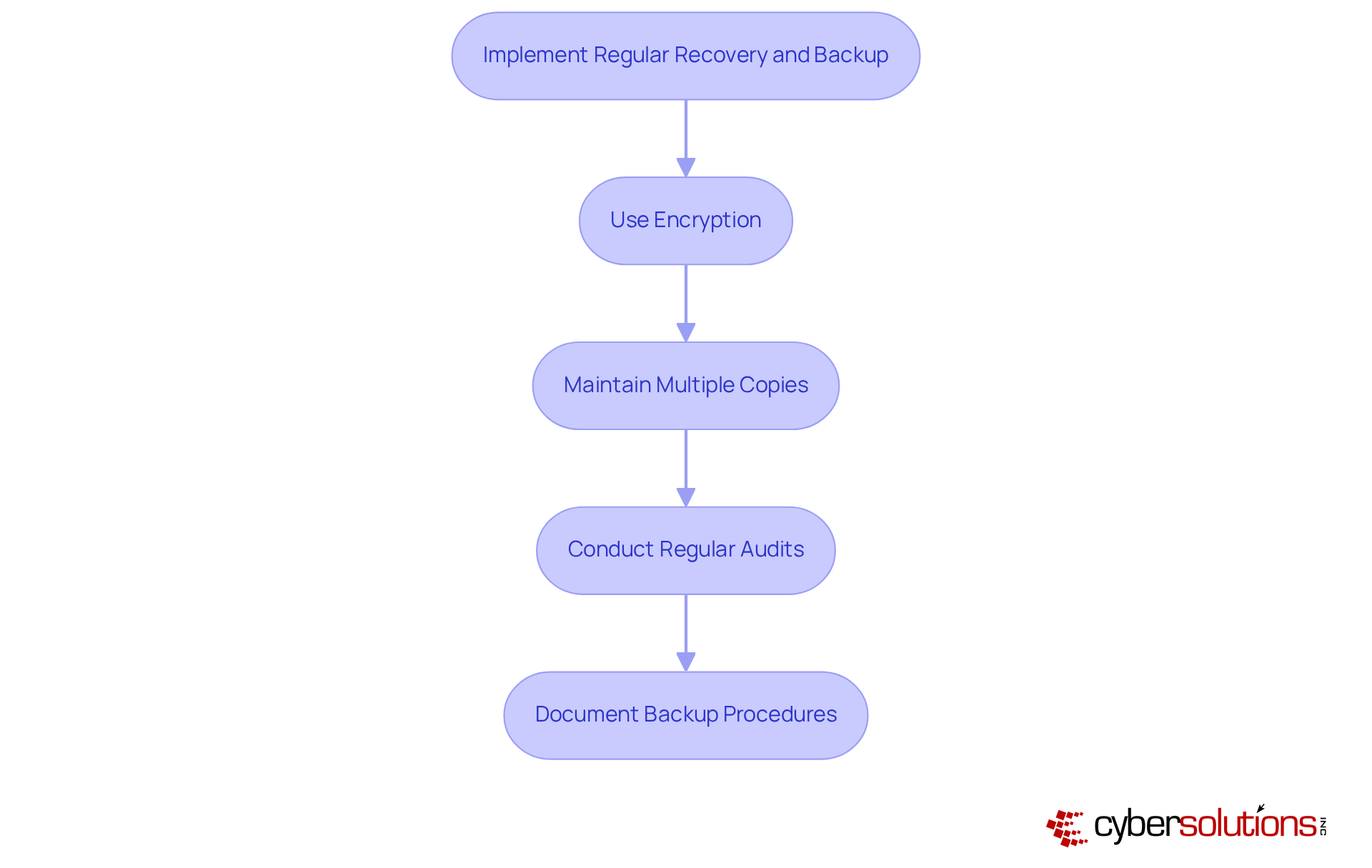 Each block shows a key practice to help healthcare organizations comply with HIPAA and safeguard patient data. Follow the arrows to see the recommended steps and how they connect.