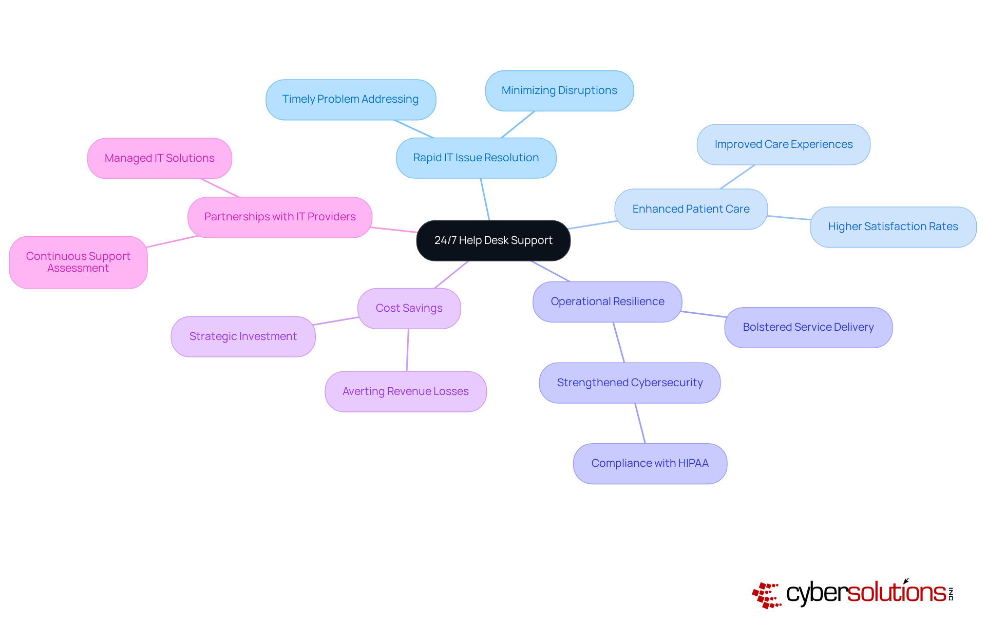 The central node represents the concept of continuous IT support, while branches illustrate its various benefits. Each color-coded branch highlights a different aspect of how support impacts healthcare operations.