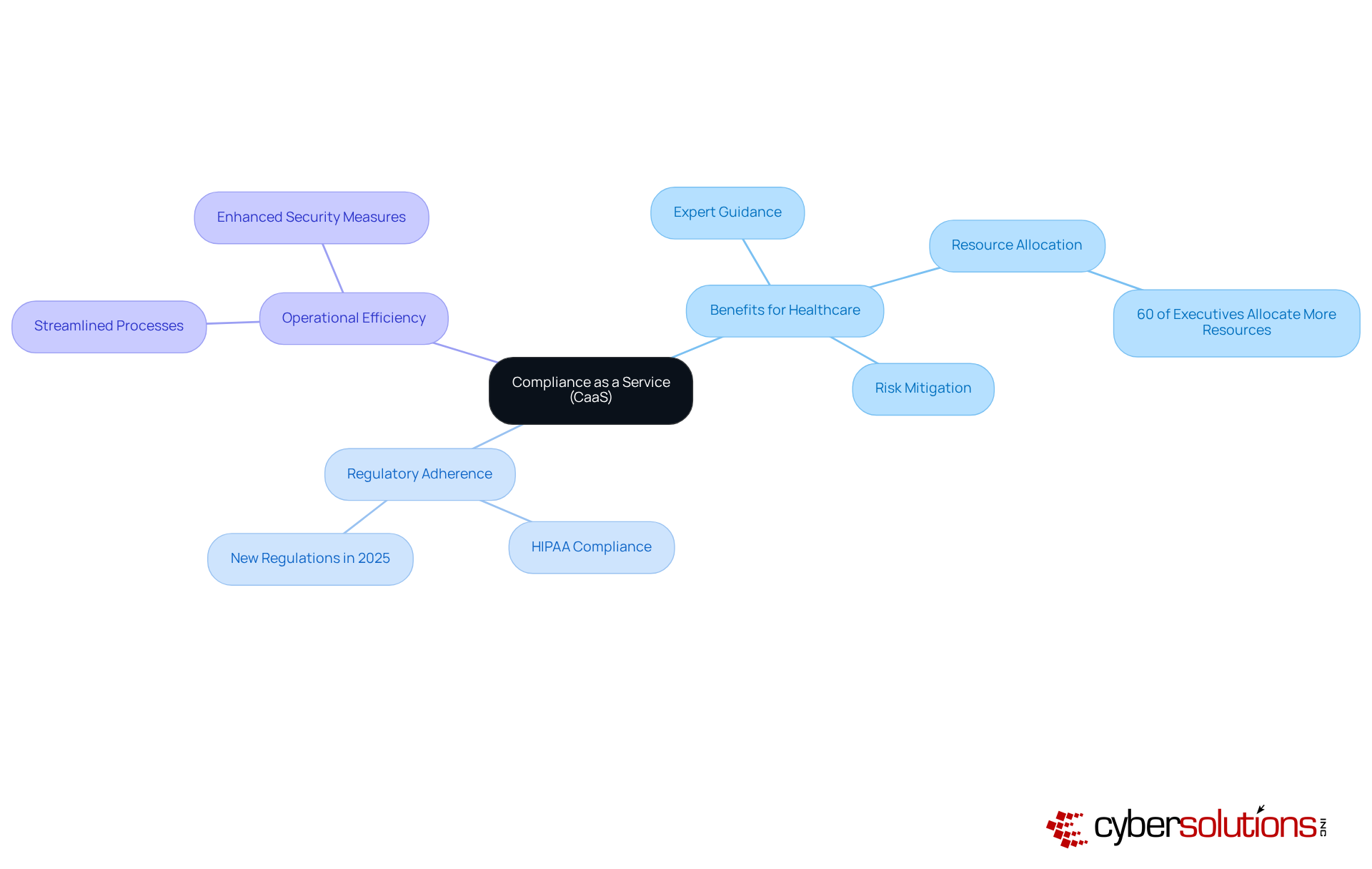 This mindmap illustrates how Compliance as a Service helps healthcare organizations navigate regulations like HIPAA. Each branch shows a different aspect of compliance, helping you understand the overall strategy and its benefits.