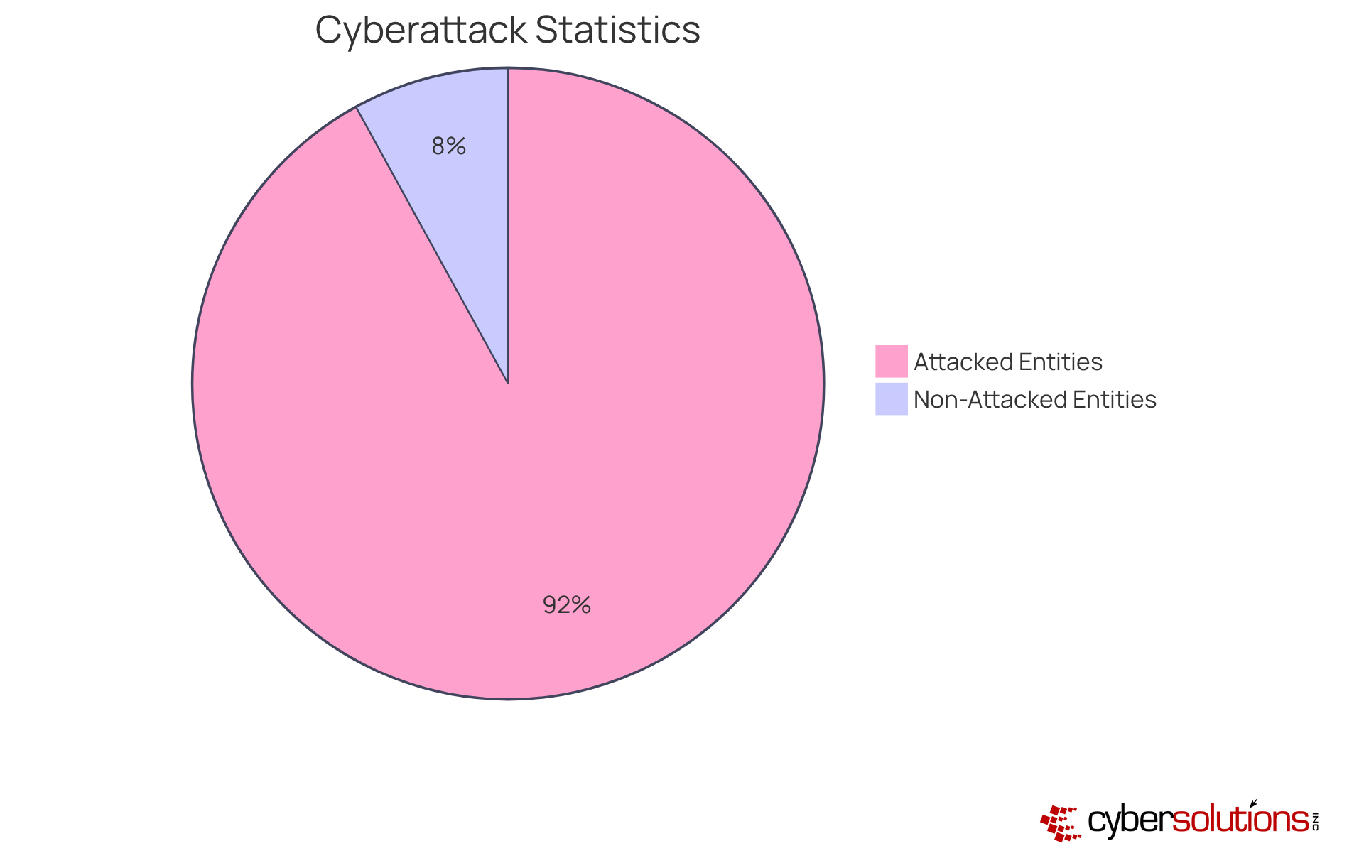 The red slice shows the overwhelming majority of medical organizations that experienced cyberattacks in the past year, while the green slice represents those that did not. The accompanying cost of breaches highlights the financial urgency of investing in cybersecurity.