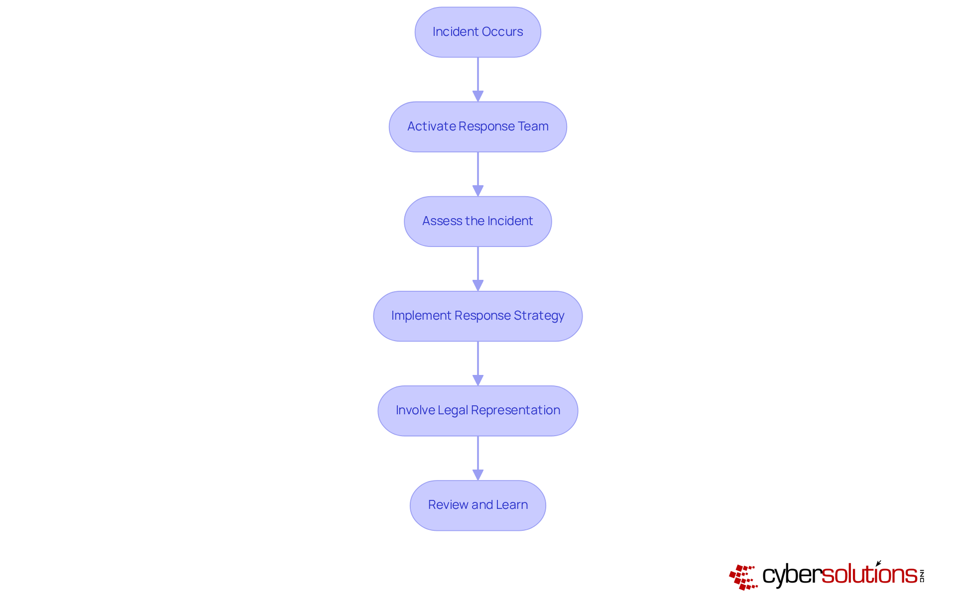 Each box represents a step in the response process. Follow the arrows to understand how to effectively manage a cyber incident from start to finish.