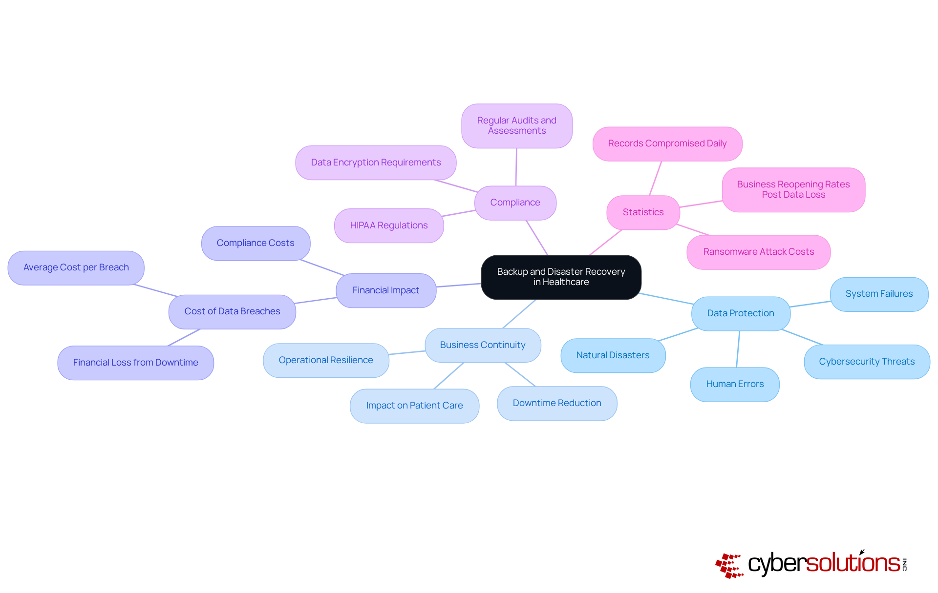 The central node represents the main theme, and the branches illustrate various critical aspects of the topic. Follow the branches to understand how each point connects back to the importance of data protection in healthcare.