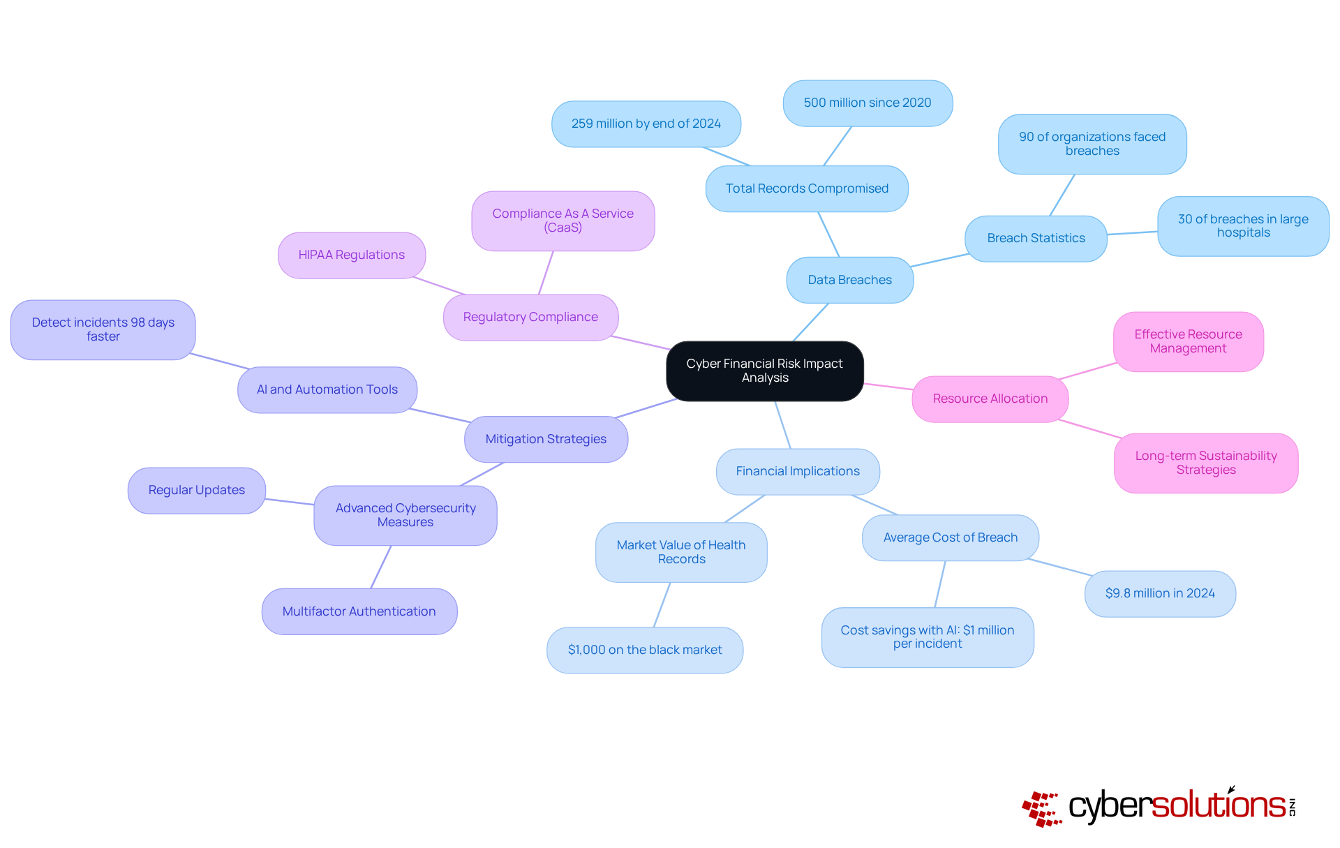 Start at the center with the main topic, then explore the branches to see how various aspects of cyber financial risk are interconnected and what strategies can be implemented to manage them.