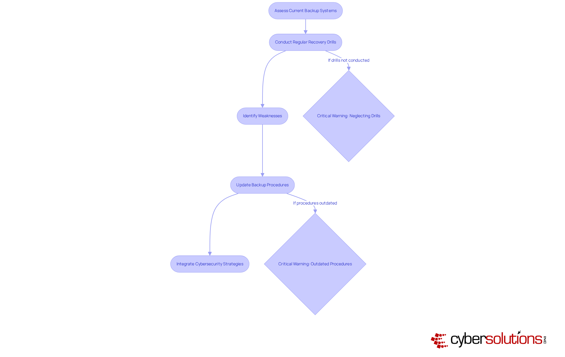 Each box represents a step in the process — follow the arrows to see how each action leads to the next, ultimately enhancing your organization's cybersecurity. Each box represents a step in the process — follow the arrows to see how each action leads to the next, ultimately enhancing your organization's cybersecurity.
