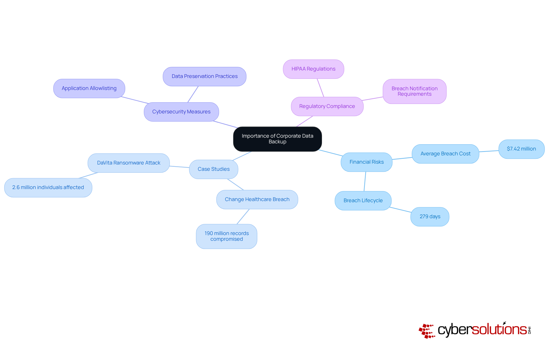 This mindmap shows how corporate data backup is connected to various crucial topics like financial risks, real-world case studies, cybersecurity strategies, and compliance with regulations. Each branch represents an important aspect of why data backup is vital in the medical field. This mindmap shows how corporate data backup is connected to various crucial topics like financial risks, real-world case studies, cybersecurity strategies, and compliance with regulations. Each branch represents an important aspect of why data backup is vital in the medical field.