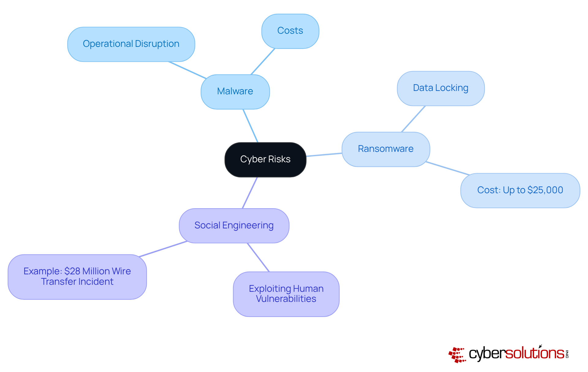 This mindmap illustrates the main cyber threats faced by small enterprises, breaking down each threat into its implications and examples. Follow the branches to see how these risks relate to one another and why they are significant for businesses.