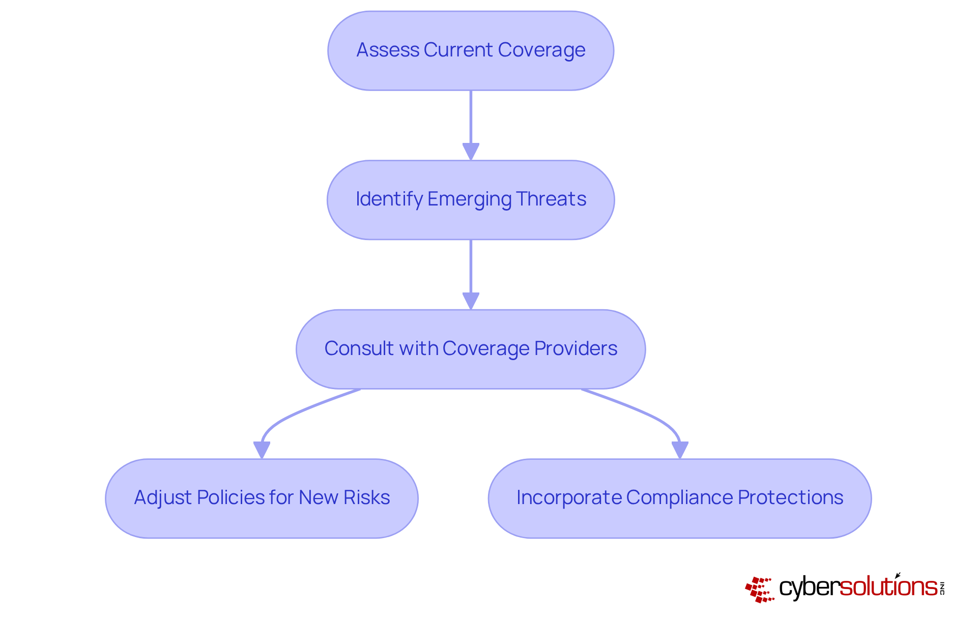 Follow the arrows to see the steps small businesses should take to update their cyber insurance in response to evolving digital threats. Each box represents an action they need to consider, from assessing their current coverage to adapting for new risks and compliance.