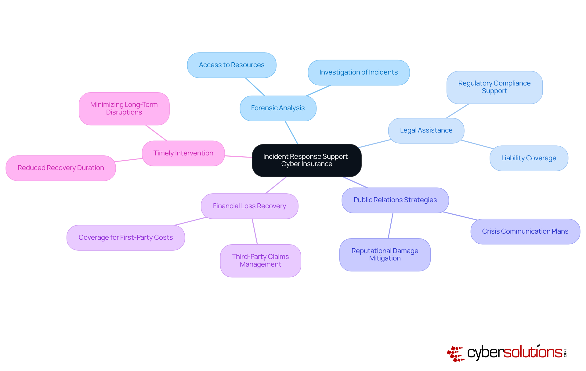 The central node represents the main topic, while the branches show different aspects of incident response support provided by cyber insurance. Each branch details how these supports contribute to a quicker and more effective recovery from digital attacks.