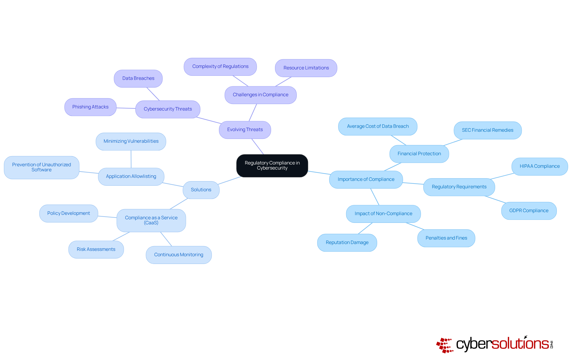 Start at the center with regulatory compliance, and follow the branches to explore its significance, the solutions available to ensure compliance, and the challenges posed by evolving threats.