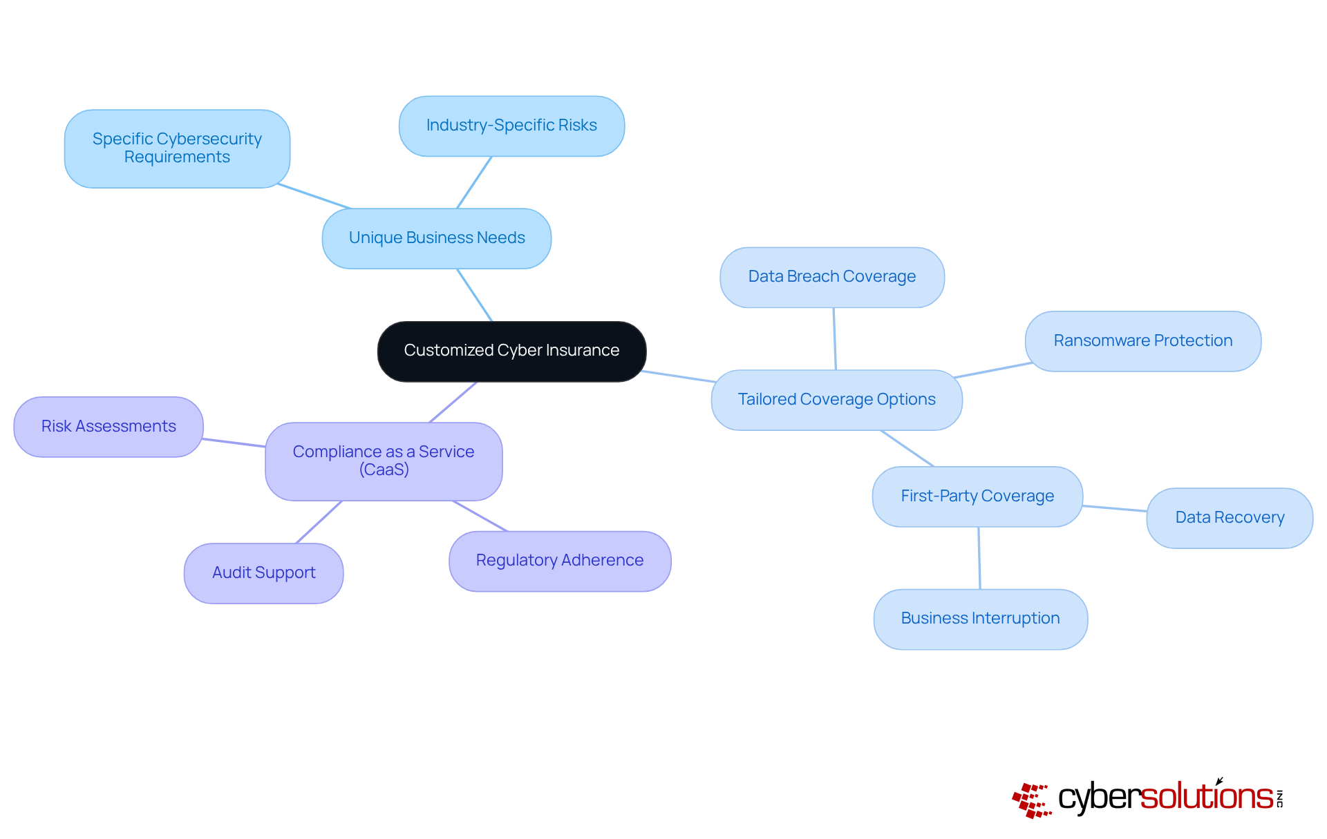 Start from the center with the main topic of customized cyber insurance. Follow the branches to explore how unique needs, coverage options, and compliance solutions interconnect to provide comprehensive protection.