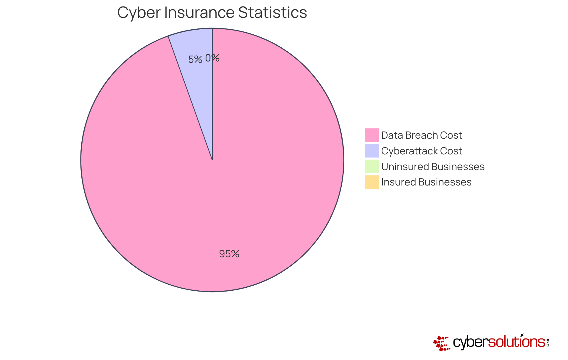 Each slice of the pie shows how many businesses are covered by cyber insurance compared to those that aren't, along with the financial impact of data breaches. The bigger the slice, the more significant the statistic.