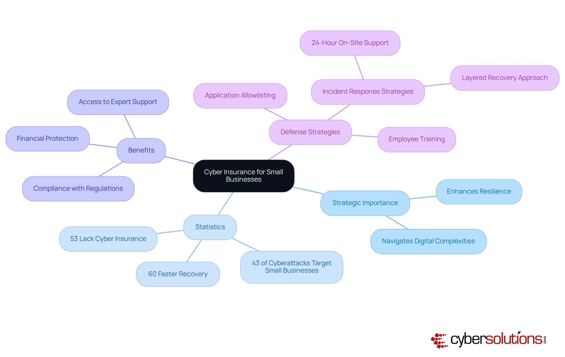 The central idea is about cyber insurance. Branches represent key areas like statistics, benefits, and strategies, giving you insights into why cyber insurance is crucial for small businesses. Each color-coded branch makes it easy to follow the relationships and understand the overall value.