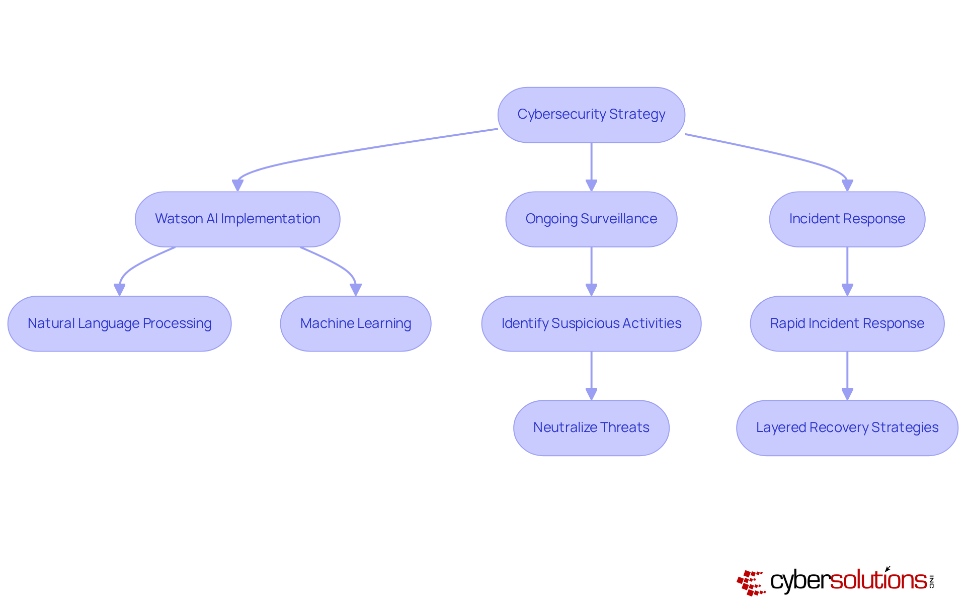 Follow the arrows to see how each strategy contributes to overall cybersecurity. Each box represents a key action or component in the process, helping you understand how organizations can effectively manage and respond to cyber threats.