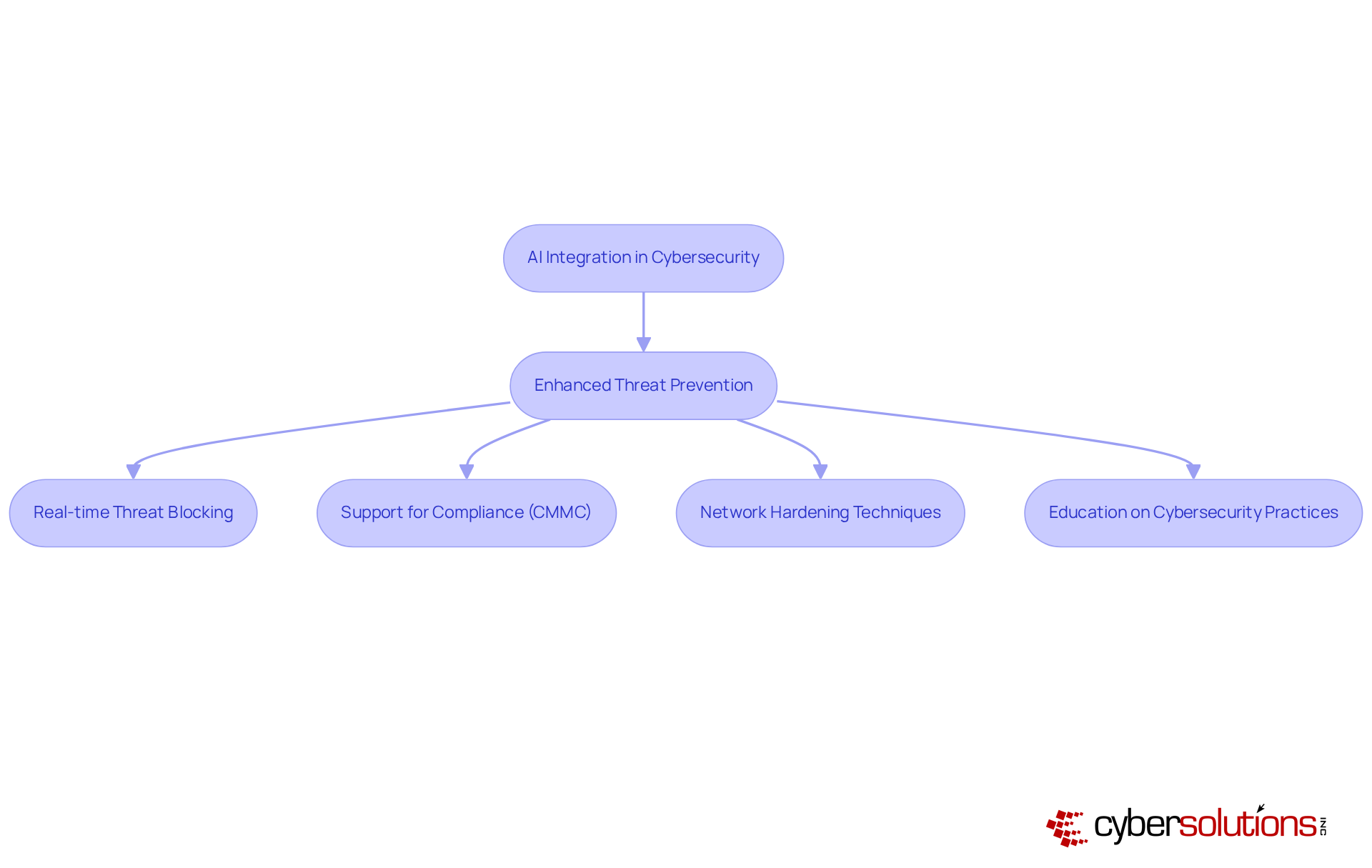 This flowchart outlines how AI integration enhances threat prevention, leading to necessary actions like network hardening and personnel education to strengthen defenses against cyber threats.