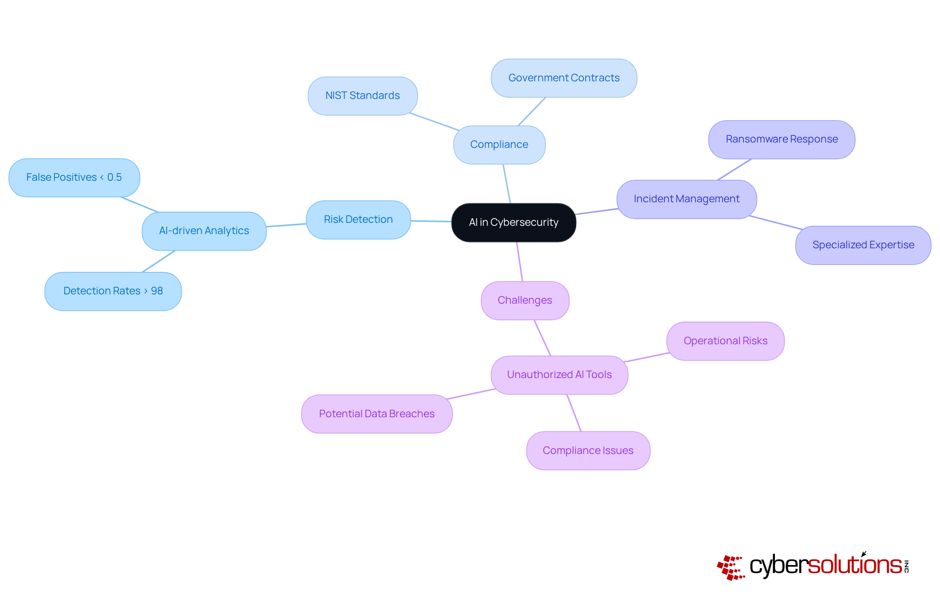 Start in the center with the main focus on AI in cybersecurity, then explore the branches to see how risk detection, compliance, incident management, and challenges interconnect.