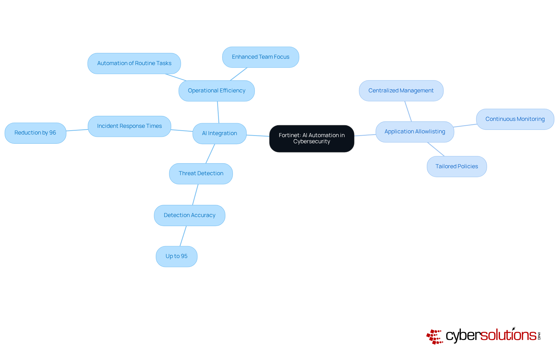 The central idea is Fortinet's approach to integrating AI in cybersecurity. Each branch represents key concepts, showcasing how AI improves detection and response, while application allowlisting adds another layer of security.