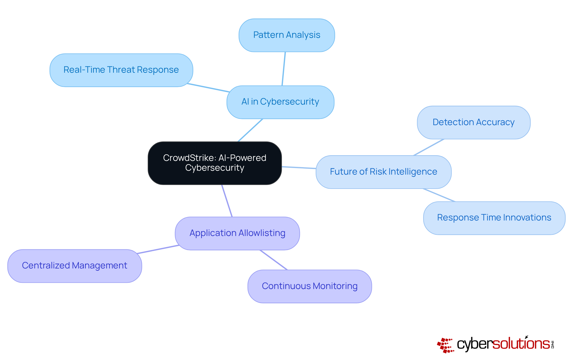 At the center is CrowdStrike's overarching strategy, with branches leading to key areas of focus and further details. Each branch represents a different aspect of their cybersecurity approach.
