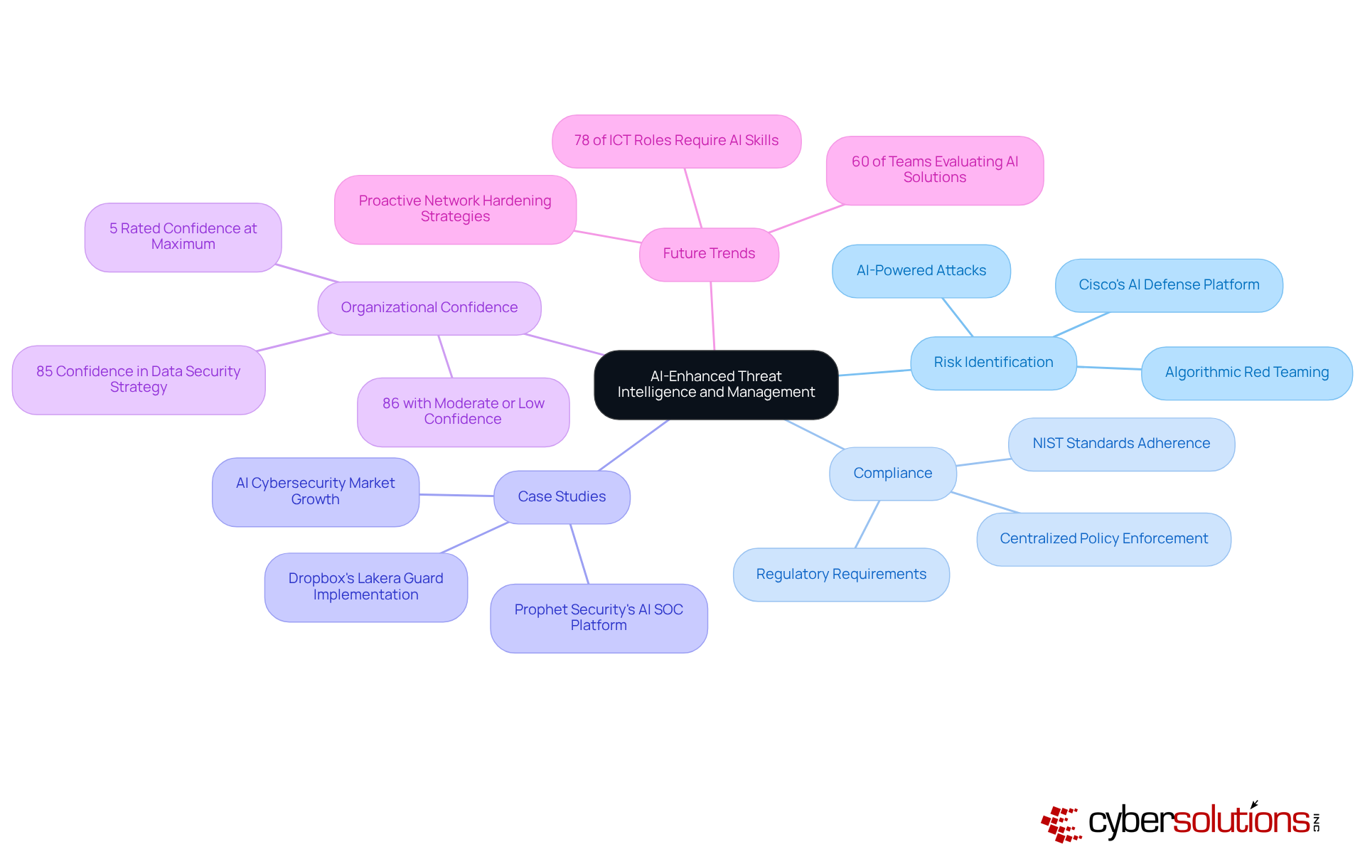The central node represents the main theme, and branches show related topics and examples. Each color-coded branch helps you easily navigate through different aspects of how AI is improving cybersecurity management.