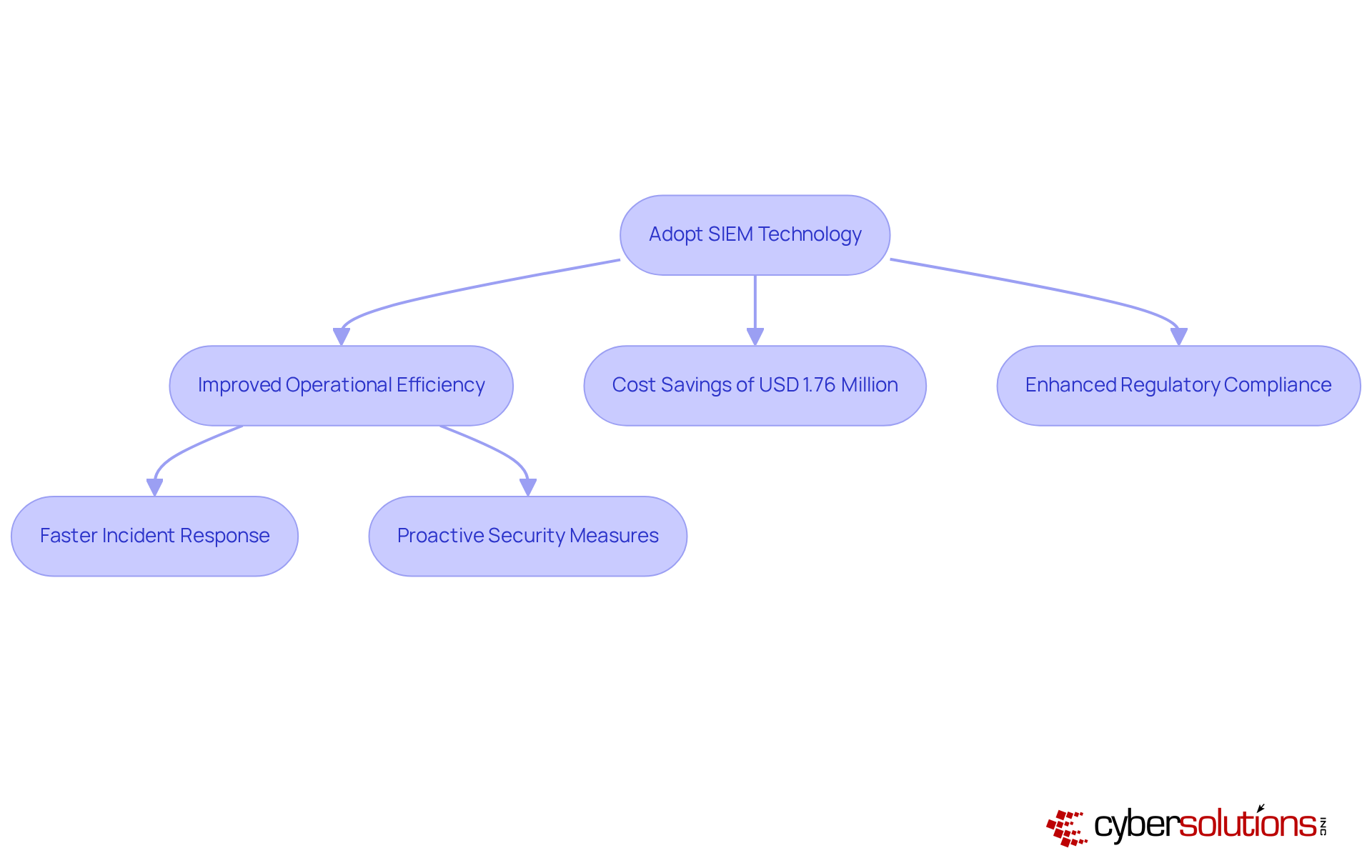 Follow the flowchart from adopting SIEM technology to see how it leads to various benefits like improved efficiency, cost savings, and better compliance. Each box shows a key benefit that contributes to enhancing the organization's security posture.