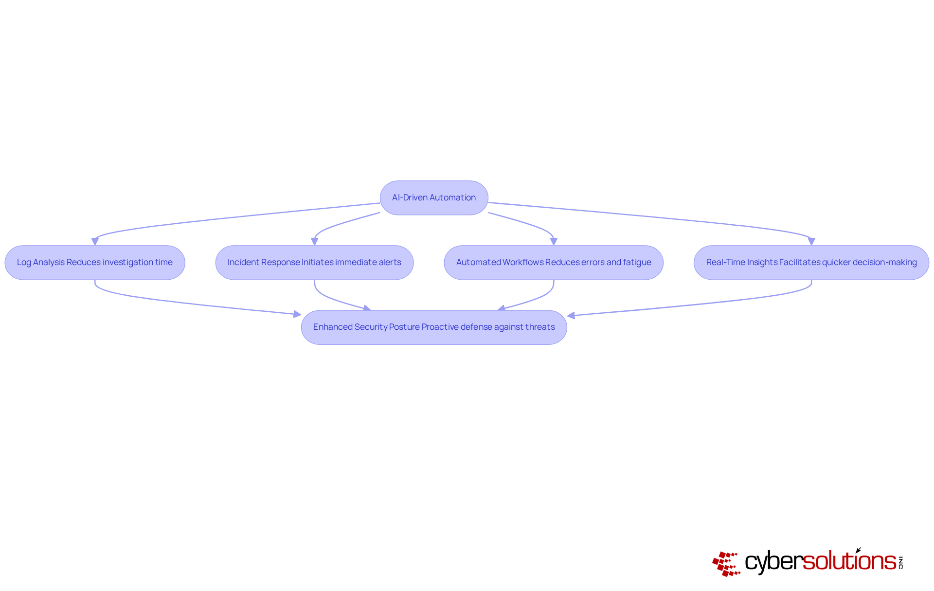 Each box in the flowchart represents a step in the automation process, showing how integrating AI improves efficiency and decision-making in security operations. Follow the arrows to see the progression from routine tasks to enhanced outcomes.