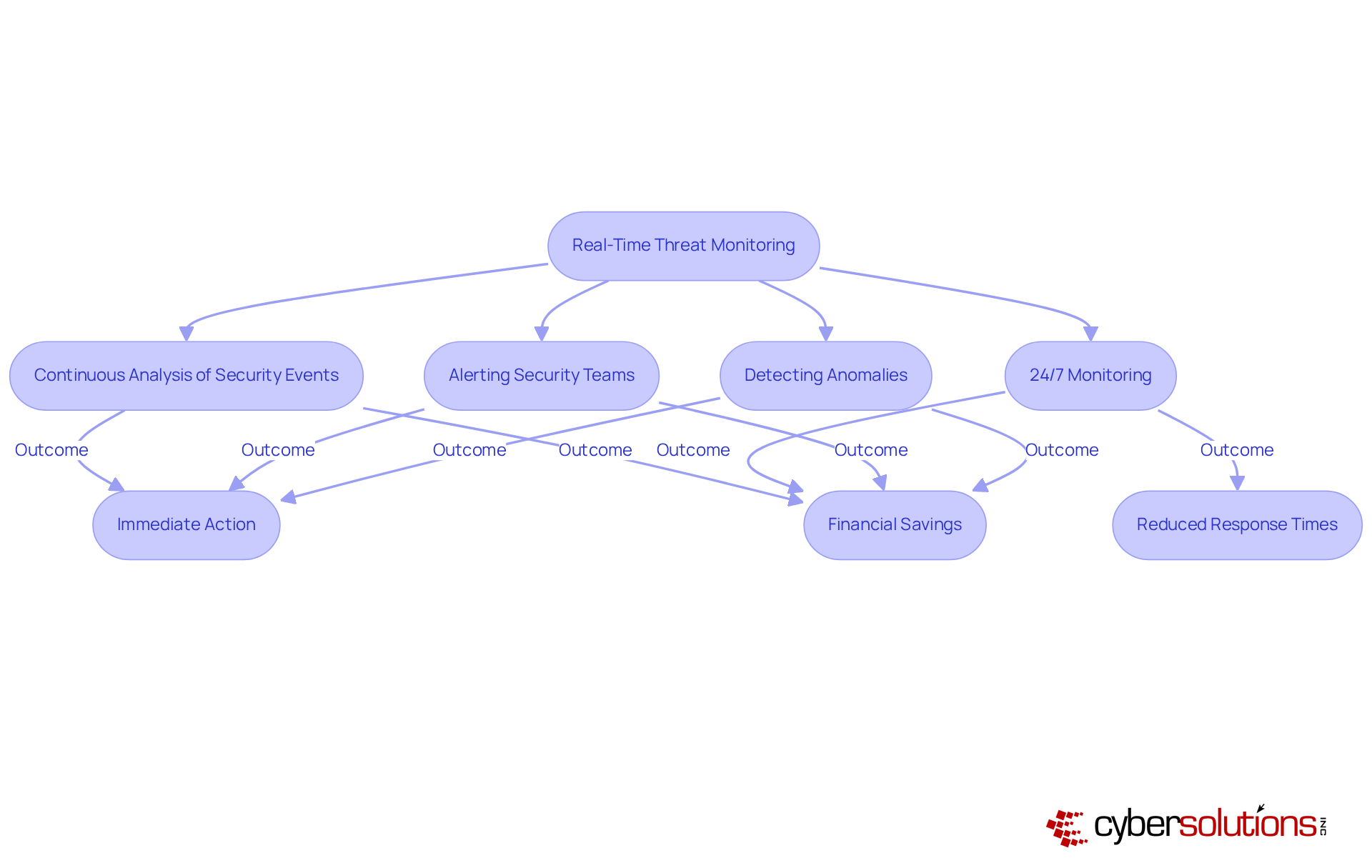 This flowchart illustrates the steps taken in real-time threat monitoring. Each box represents a key action or outcome — follow the arrows to see how these actions build on each other to create effective security incident responses.
