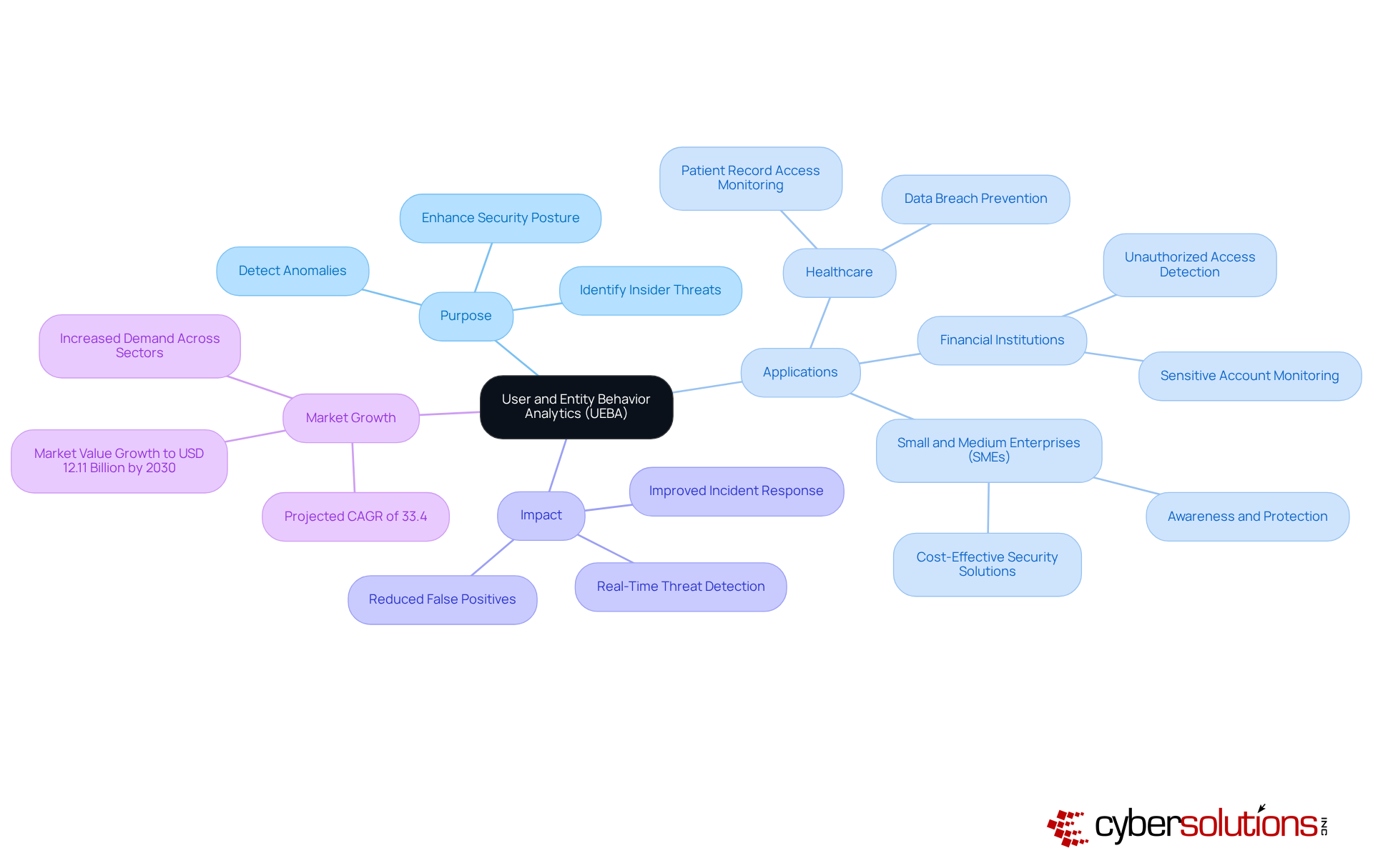 The central node represents the main concept of UEBA, while the branches illustrate its purpose, real-world applications across different sectors, the impact of the technology, and the market growth trends. Each color-coded branch highlights the various aspects of UEBA, making it easier to see how they are connected.