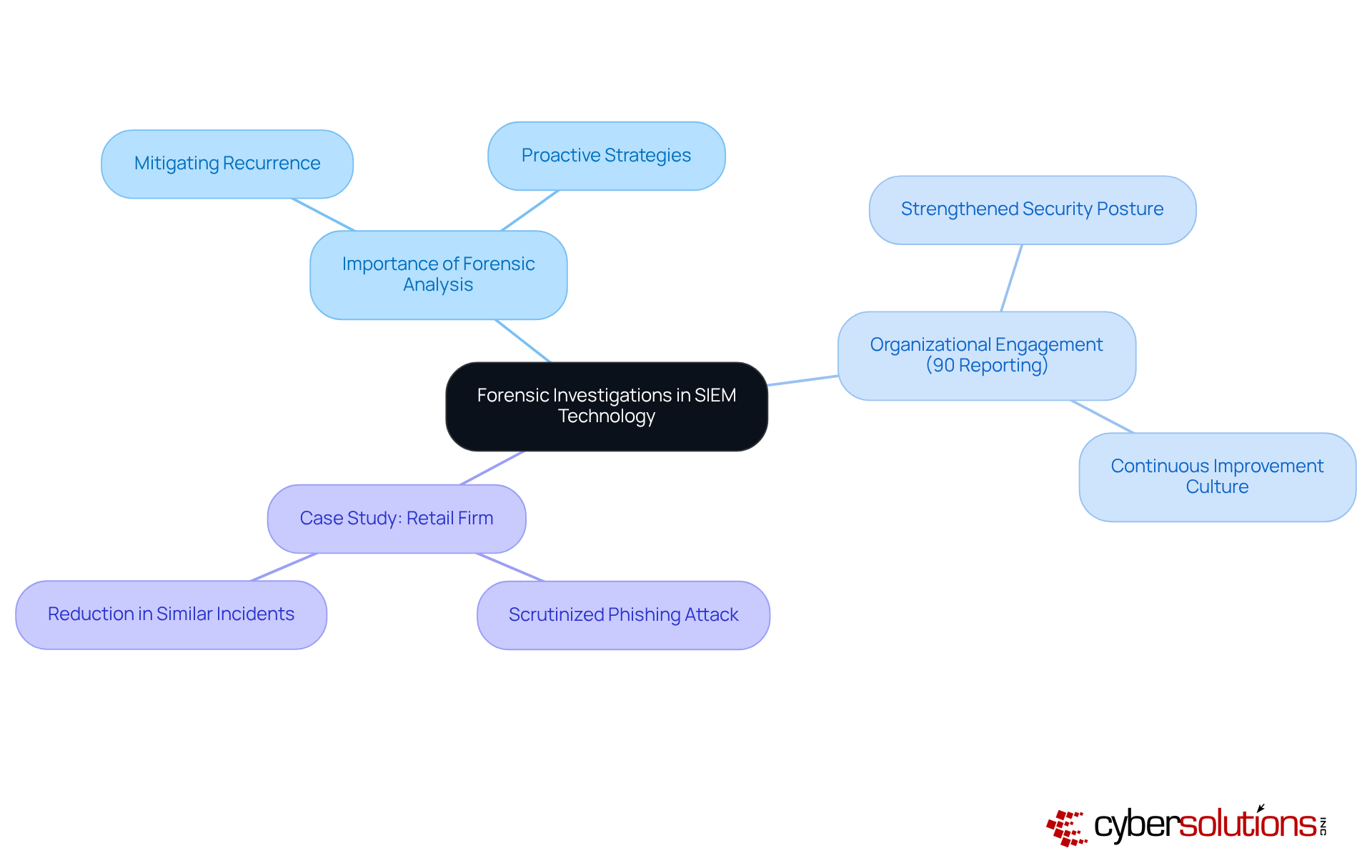 Start at the center with 'Forensic Investigations', then explore the branches that show its importance, how organizations engage with it, and real-world examples of its impact. Each color-coded branch helps you follow the connections easily.