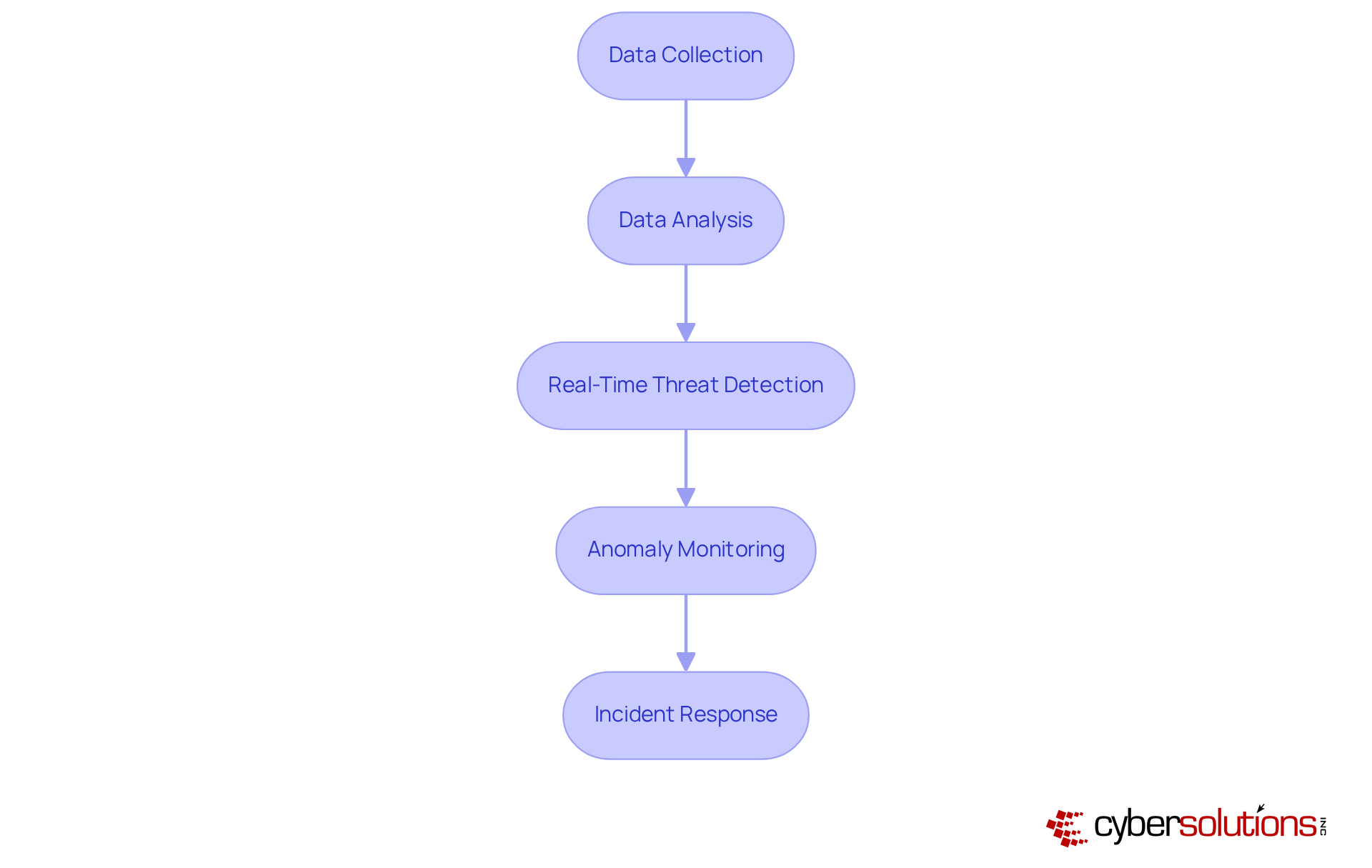 Each box represents a step in using SIEM technology for cybersecurity. Follow the arrows to see how data flows from collection through to incident response, showing the critical stages in enhancing threat detection.