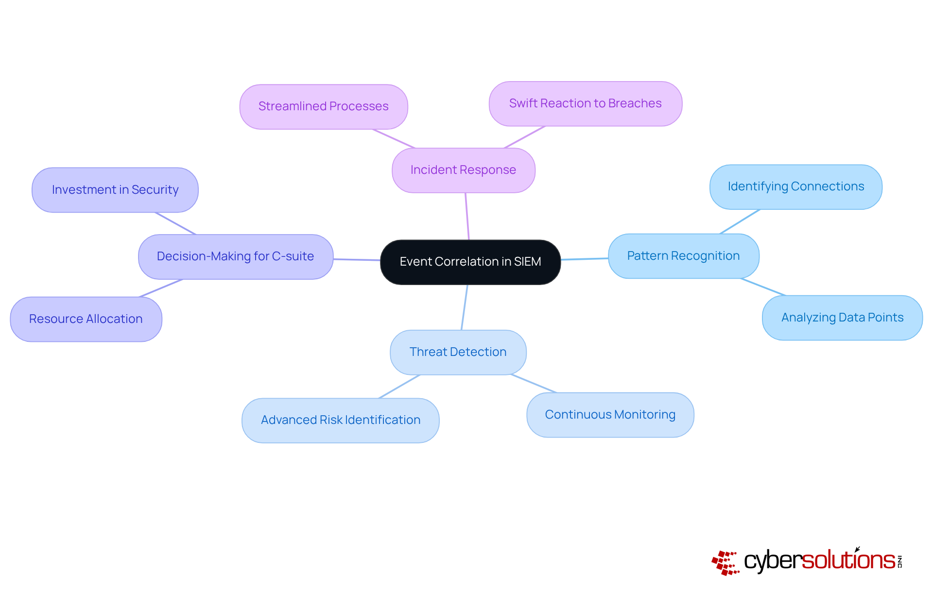 The central node represents the main idea, with branches illustrating how different aspects of event correlation contribute to cybersecurity. Each branch highlights a key area of focus, helping to understand the connections and importance of each element.