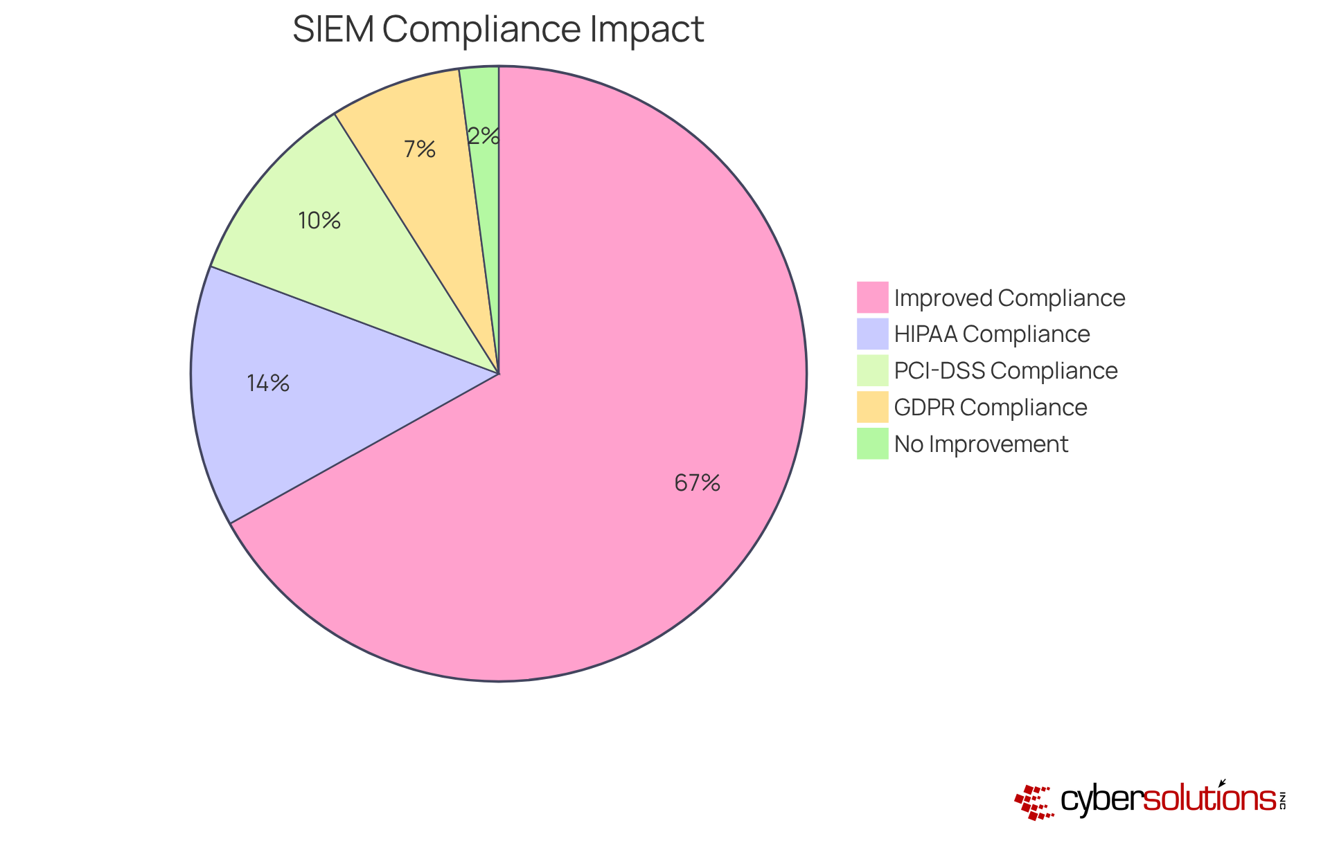 This chart shows how many organizations improved their compliance strategies with SIEM technology. The bigger the slice, the more organizations found success in meeting their regulatory obligations.