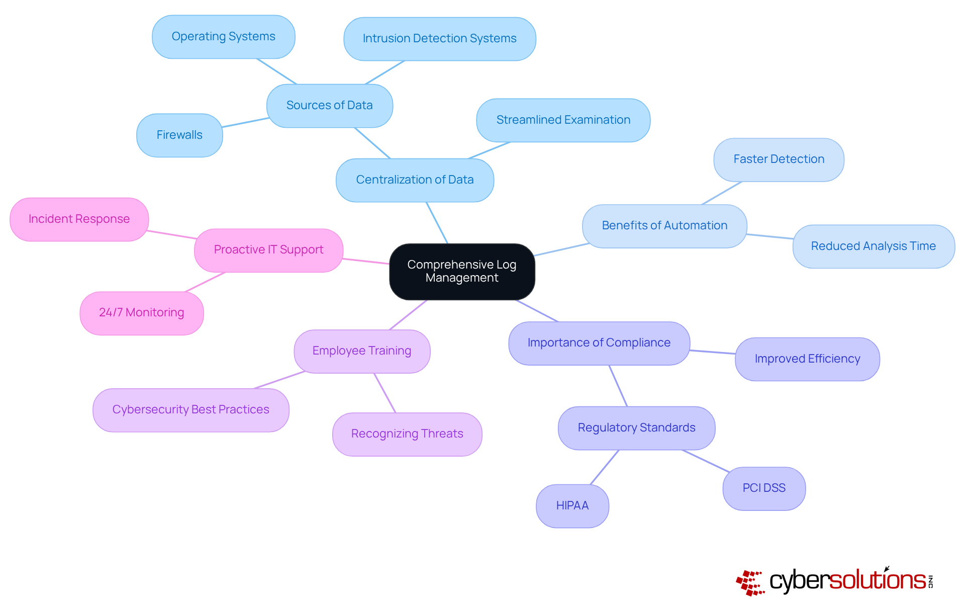 The central node represents log management. Each branch shows a different aspect of how log management improves security. Follow the branches to understand how these elements connect and contribute to a more secure organizational environment.