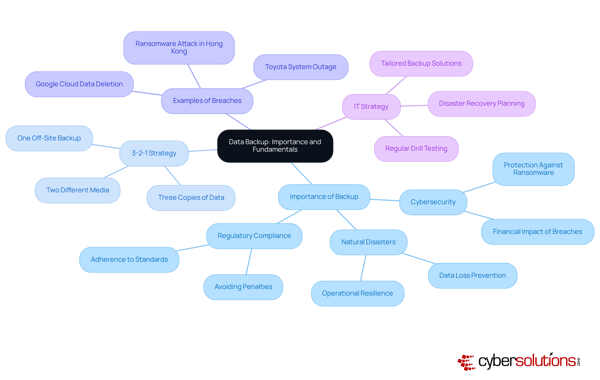 This mindmap illustrates the key concepts related to data backup. Each branch represents a major theme, and the sub-branches detail specific points related to that theme. Follow the branches from the central idea to explore the various aspects of data backup and its critical role in business resilience.
