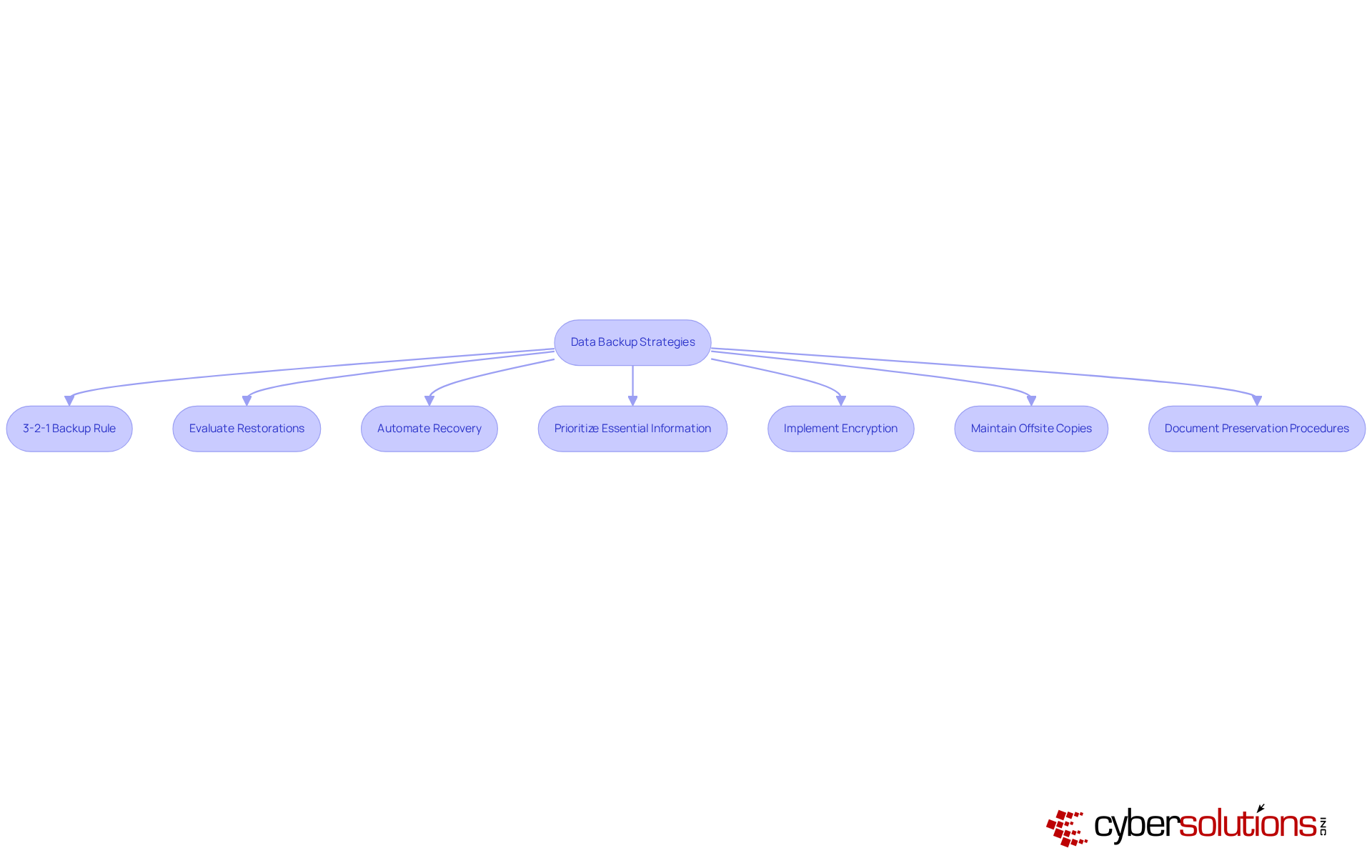 Each box represents a best practice for data backup — follow the arrows to see how they connect and build an effective strategy. The flowchart guides you through the essential steps to ensure your data is secure and reliable.