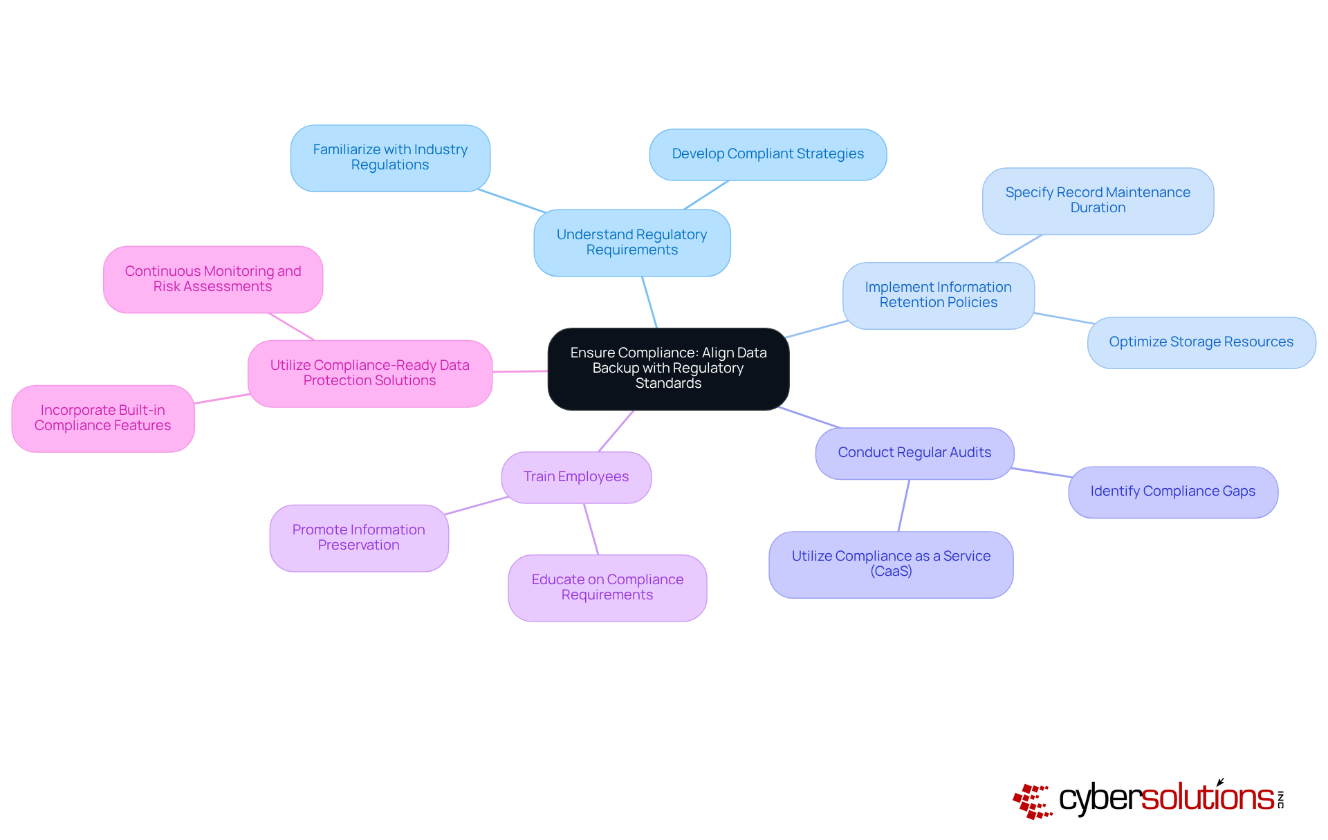 The central theme is compliance in data backup, with branches representing key areas to focus on. Each branch can be explored for further details, helping you understand how to approach data backup in alignment with regulatory standards.
