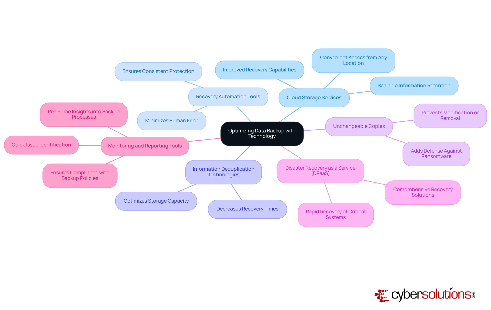 The center node represents the overall goal of optimizing data backup. Each branch outlines a specific technology and its contributions, helping you understand how they work together to enhance data protection.