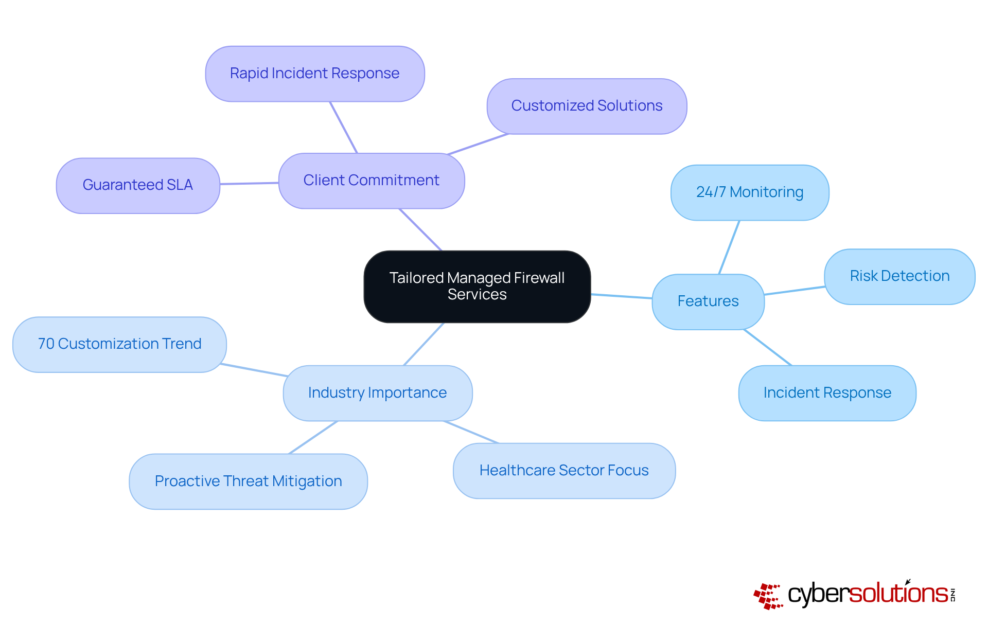 This mindmap shows the main idea of tailored firewall services at the center, branching out to specific features, industry trends, and client commitments. Each colored branch highlights different aspects of how these services provide value.