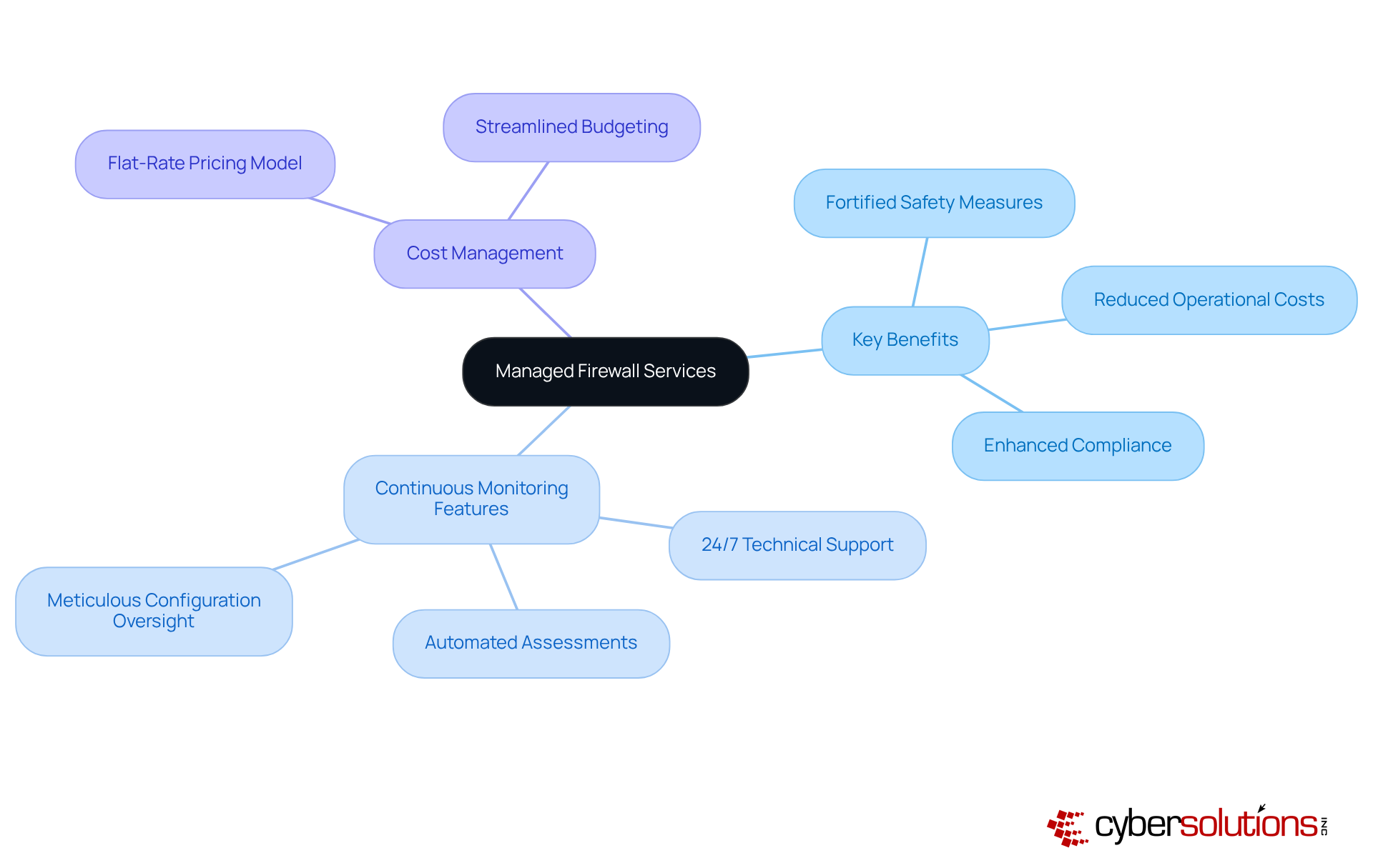 Start at the center with managed firewall services and explore the branches to see the key benefits and features that enhance cybersecurity.