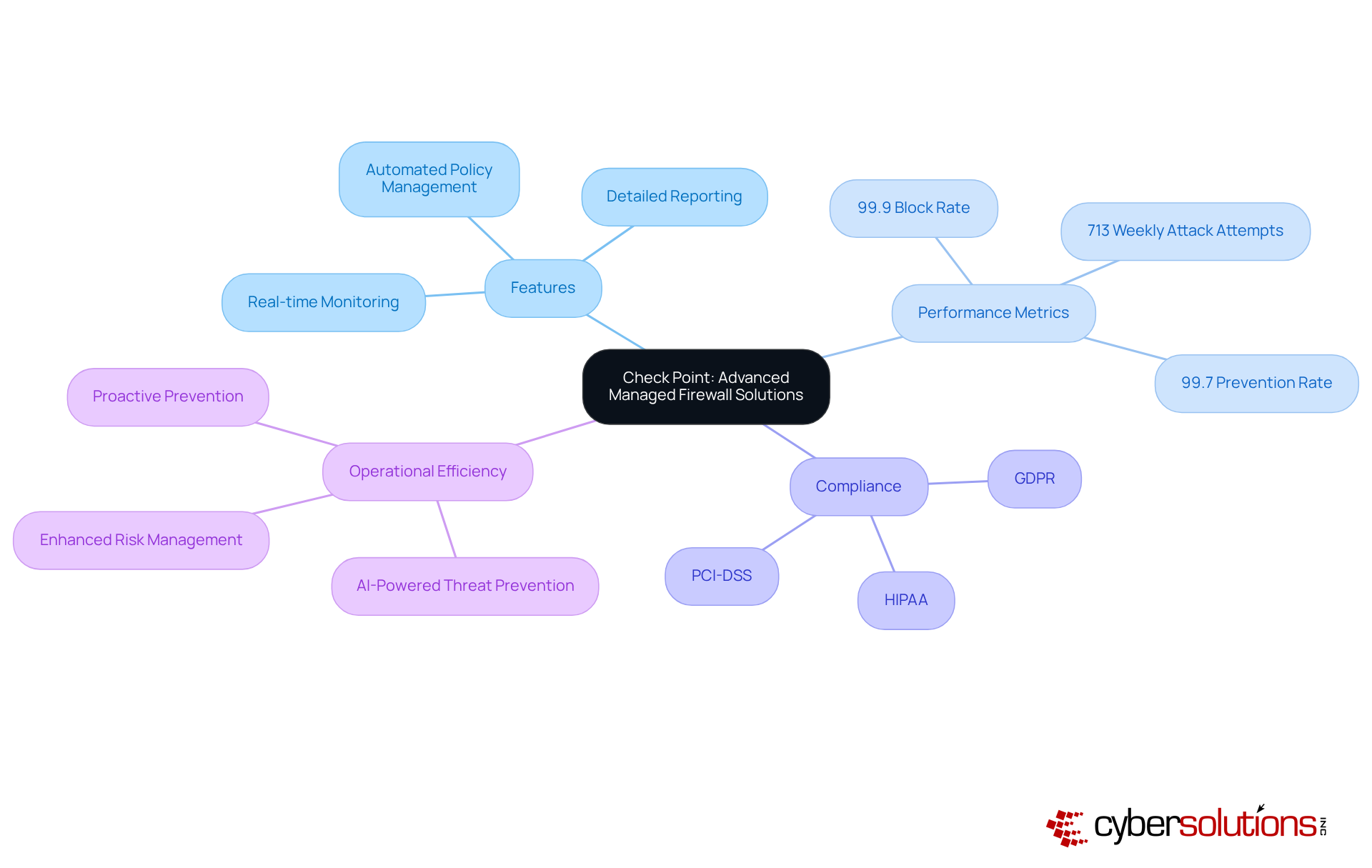 This mindmap illustrates how Check Point's firewall solutions enhance network security. The center represents the main topic, with branches showing key features, performance, and compliance factors, making it easy to understand their interconnected benefits.