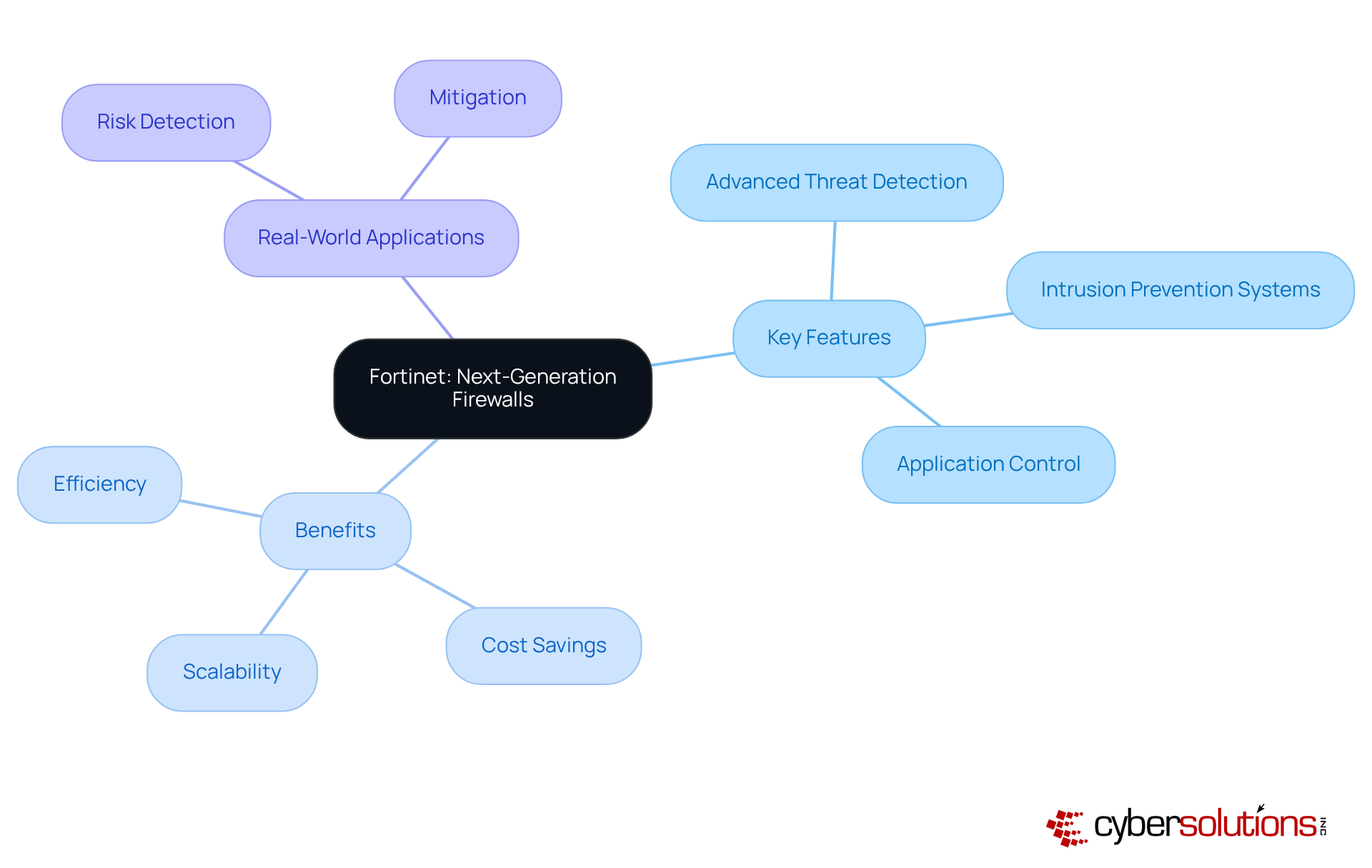 This mindmap illustrates how Fortinet's firewalls enhance security. Start at the center with the main topic, then follow the branches to see the key features, benefits, and real-world applications of these advanced systems.