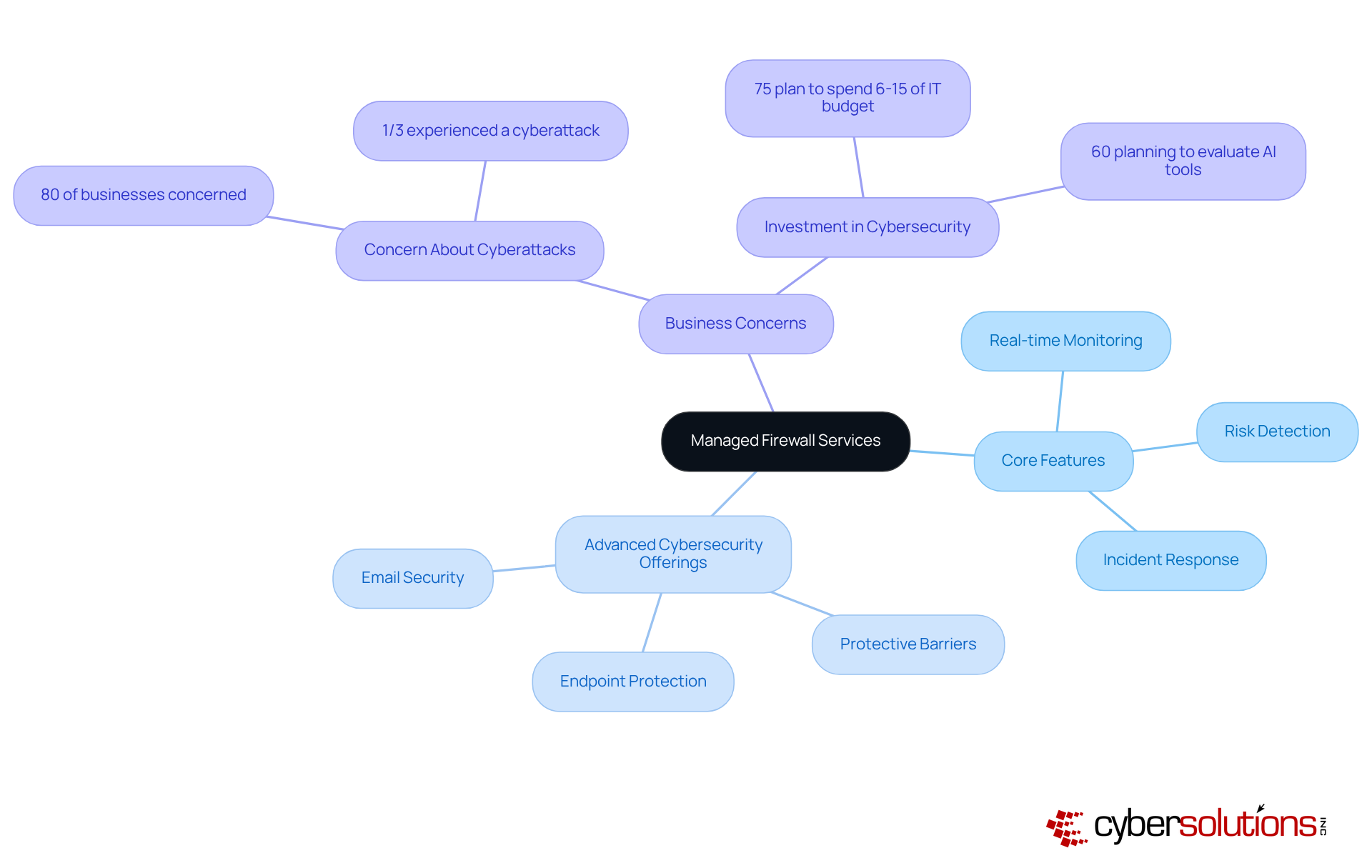 In this mindmap, the center shows the main service area, while the branches detail key features and offerings. Each branch highlights the important aspects of the cybersecurity solutions, helping you understand how they contribute to protecting organizations.