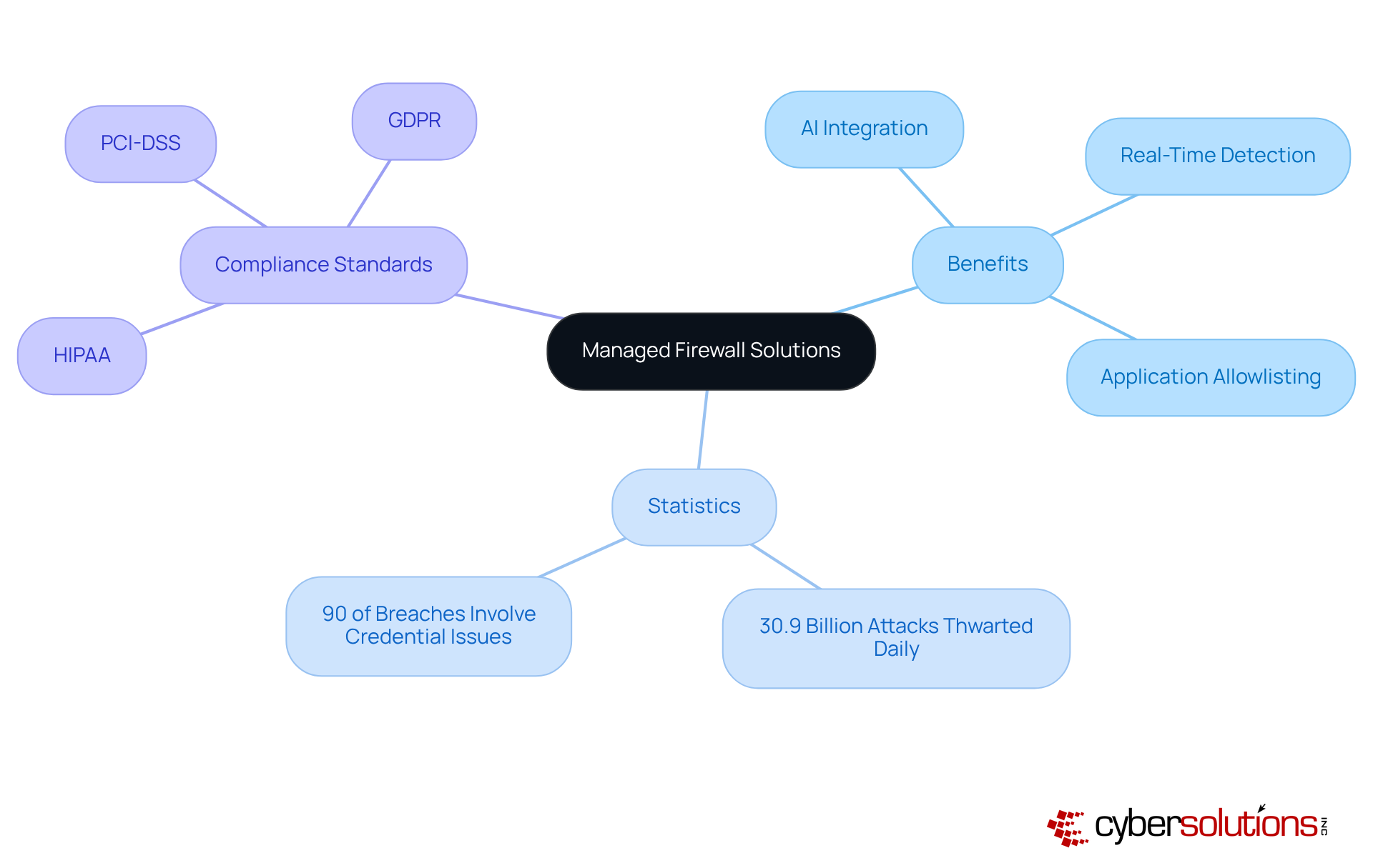The central node represents the main topic, while the branches illustrate various benefits, critical statistics, and necessary compliance standards that support Cyber Solutions' innovative approach to cybersecurity.