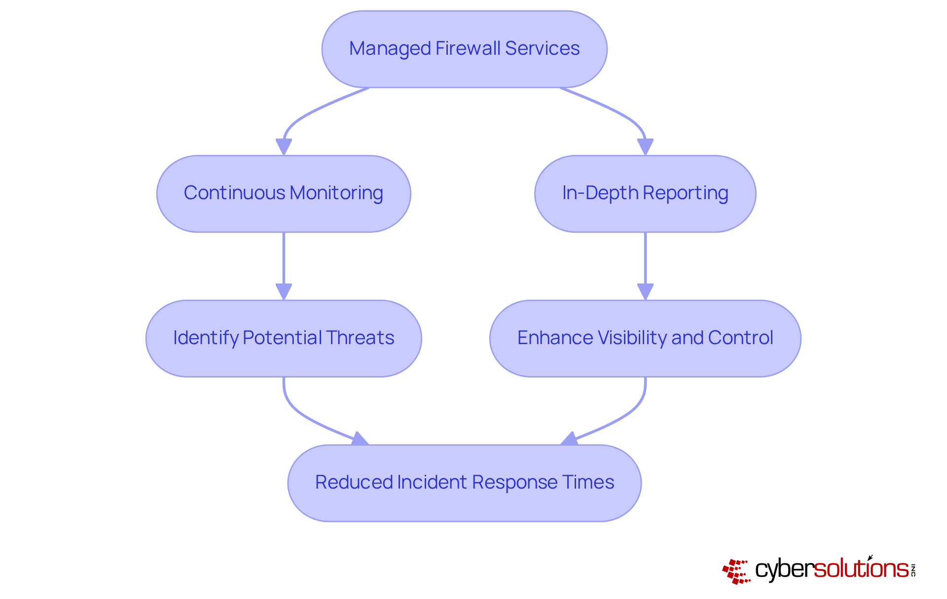 This flowchart illustrates how Synergy IT Solutions' managed firewall services work. Start at the top with the services, follow the arrows to see the steps taken, and end at the bottom with the improved incident response times.