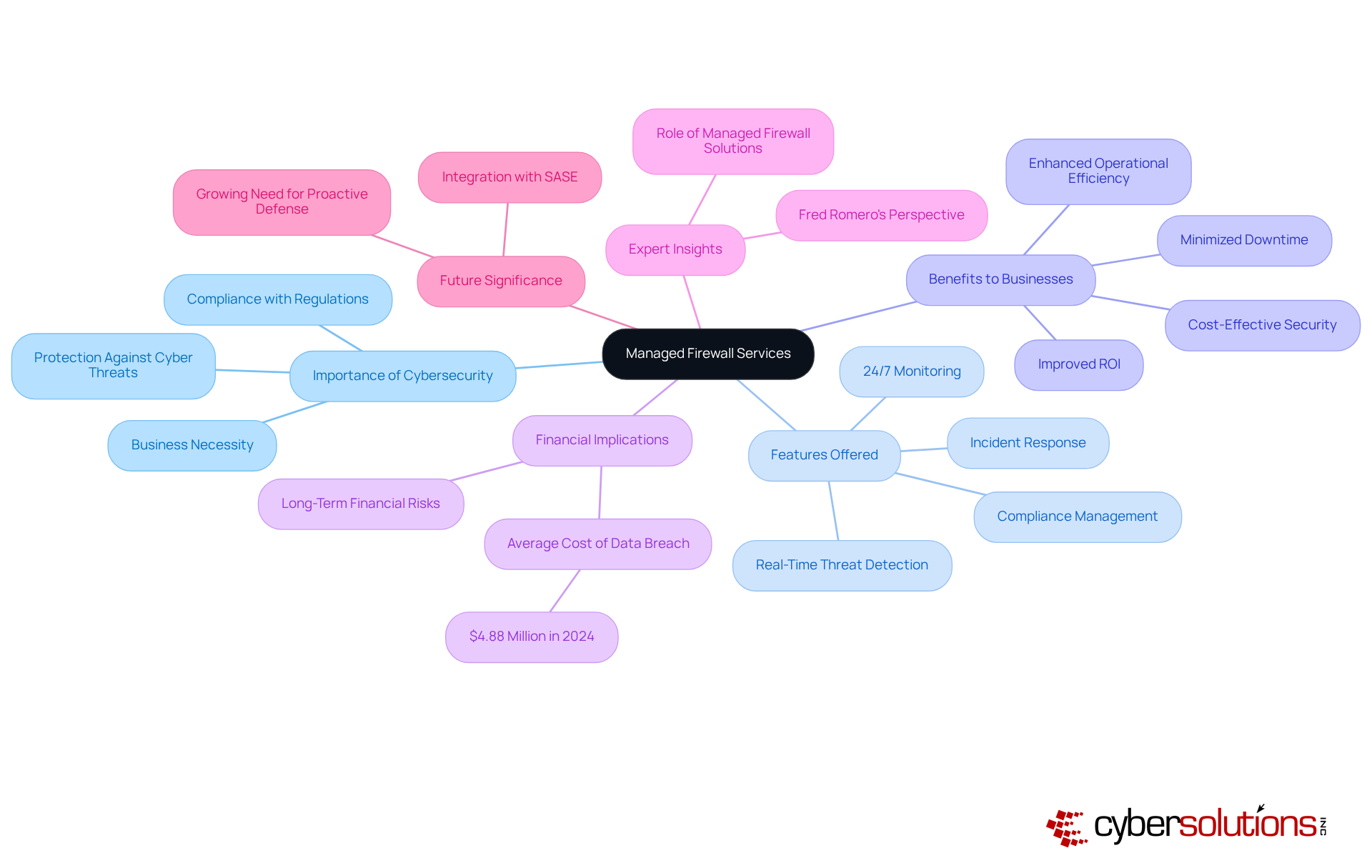 The center represents the core concept of managed firewall services, with branches showing key aspects like why they're essential, what features they offer, and how they benefit businesses. Each color-coded branch helps distinguish between different areas of focus.