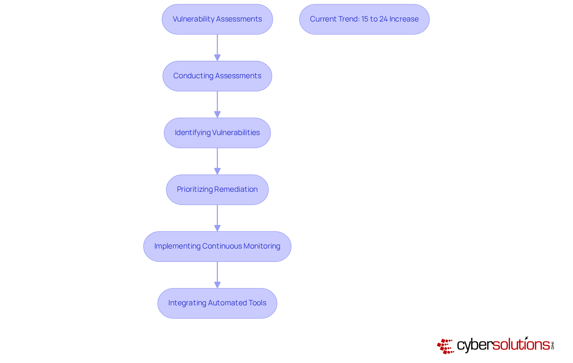 Each box in the flowchart represents a key step in the vulnerability assessment process. Follow the arrows to see how each step leads to the next, highlighting the importance of ongoing evaluations and the integration of tools to enhance security.
